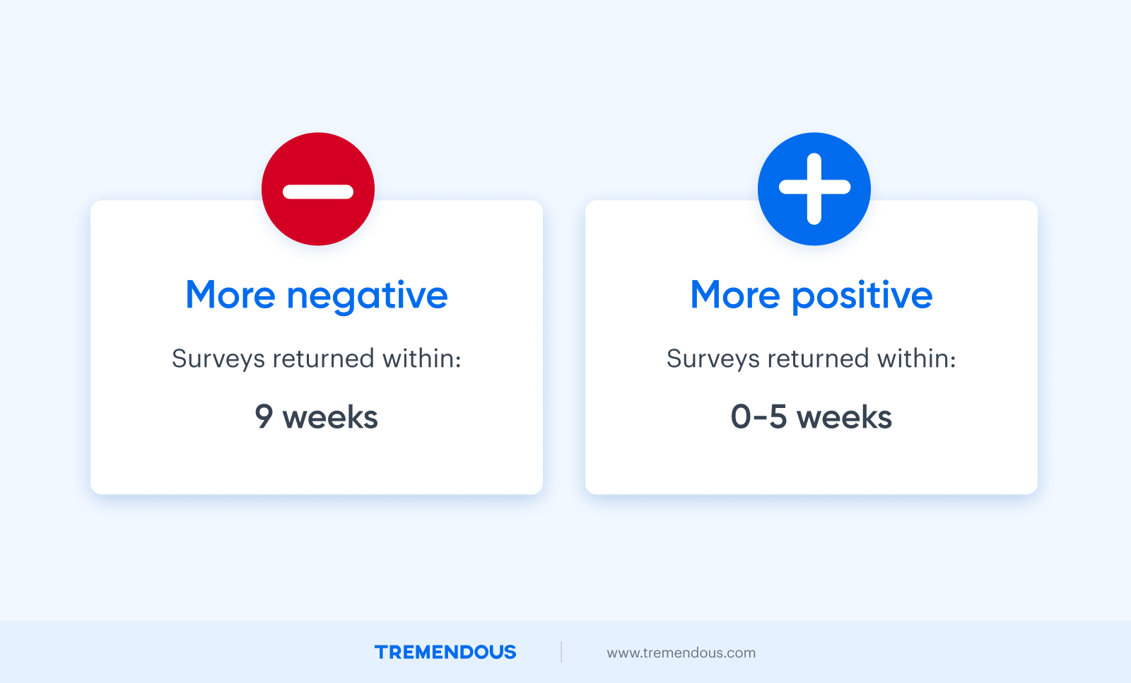 A negative sign and a positive sign. Below the negative sign, text reads: "Surveys returned within: 9 weeks." Below the positive sign, text reads: "Surveys returned within: 0-5 weeks."
