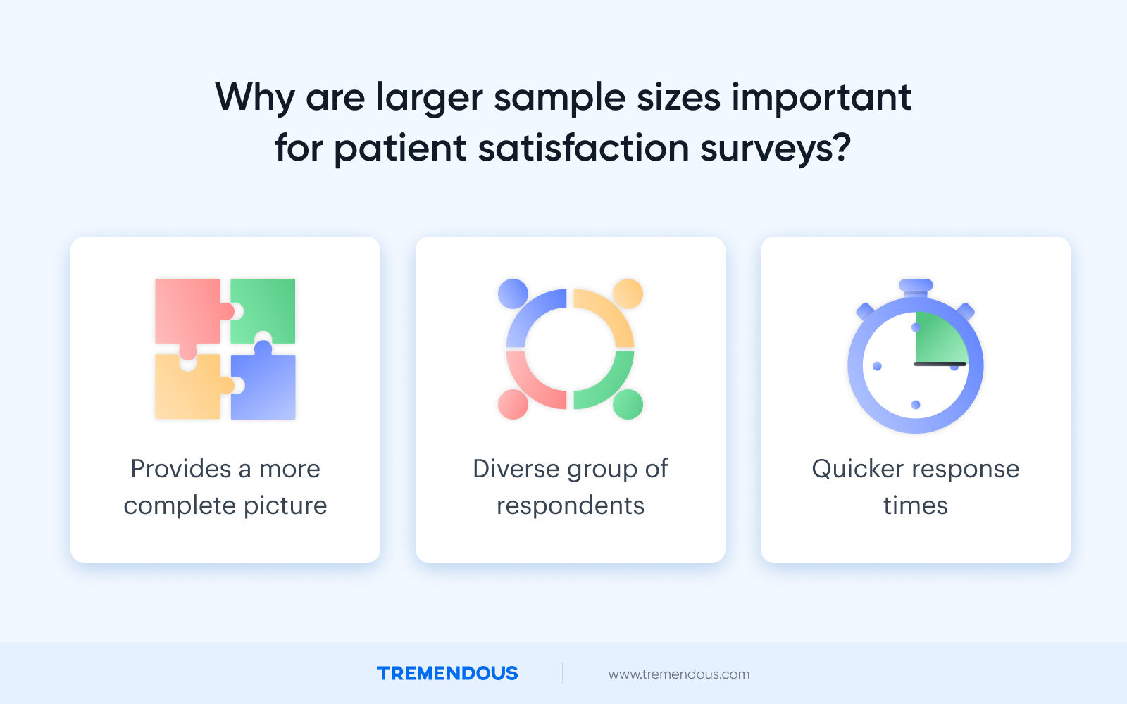 At the top, text reads: "Why are larger sample sizes important for patient satisfaction surveys?" Below are three boxes. One says "Provides a more complete picture." One says "Diverse group of respondents." One says "Quicker response times."