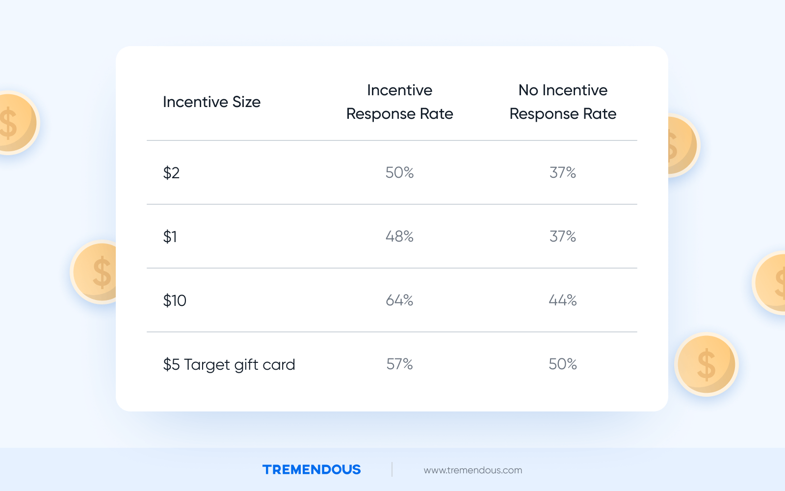 A table showing how offering incentives can improve patient satisfaction survey response rates by up to 20%.