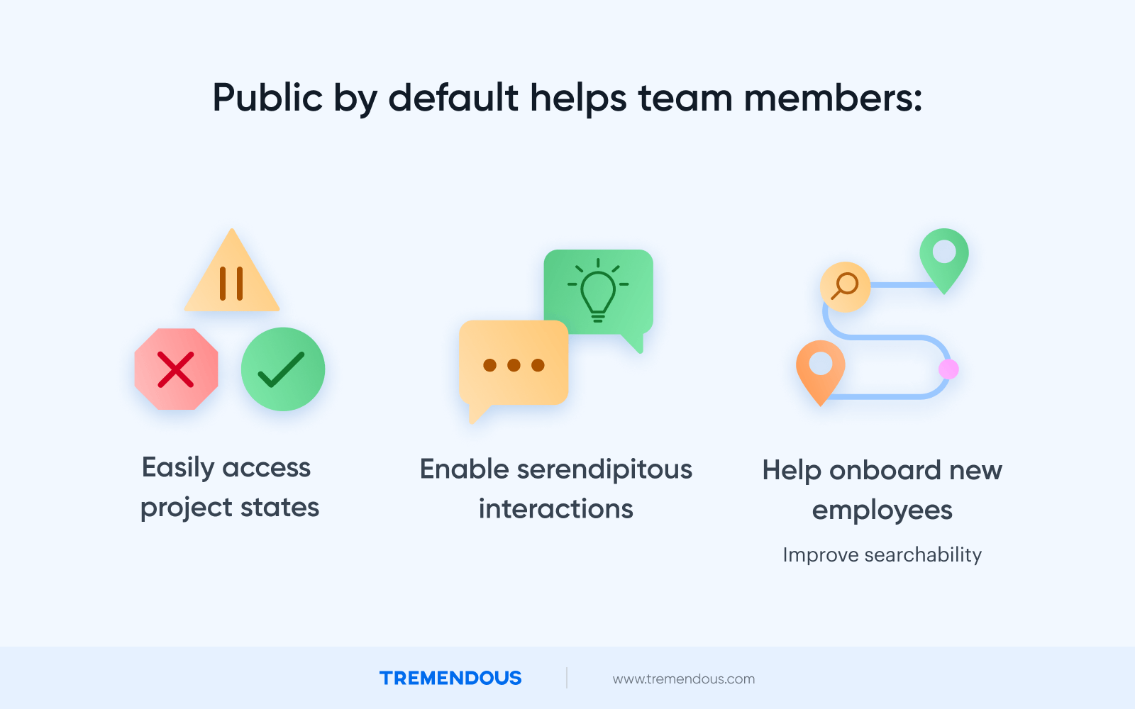 Text reads: "Public by default helps team members: Easily access project states, enable serendipitous interactions, and help onboard new employees."