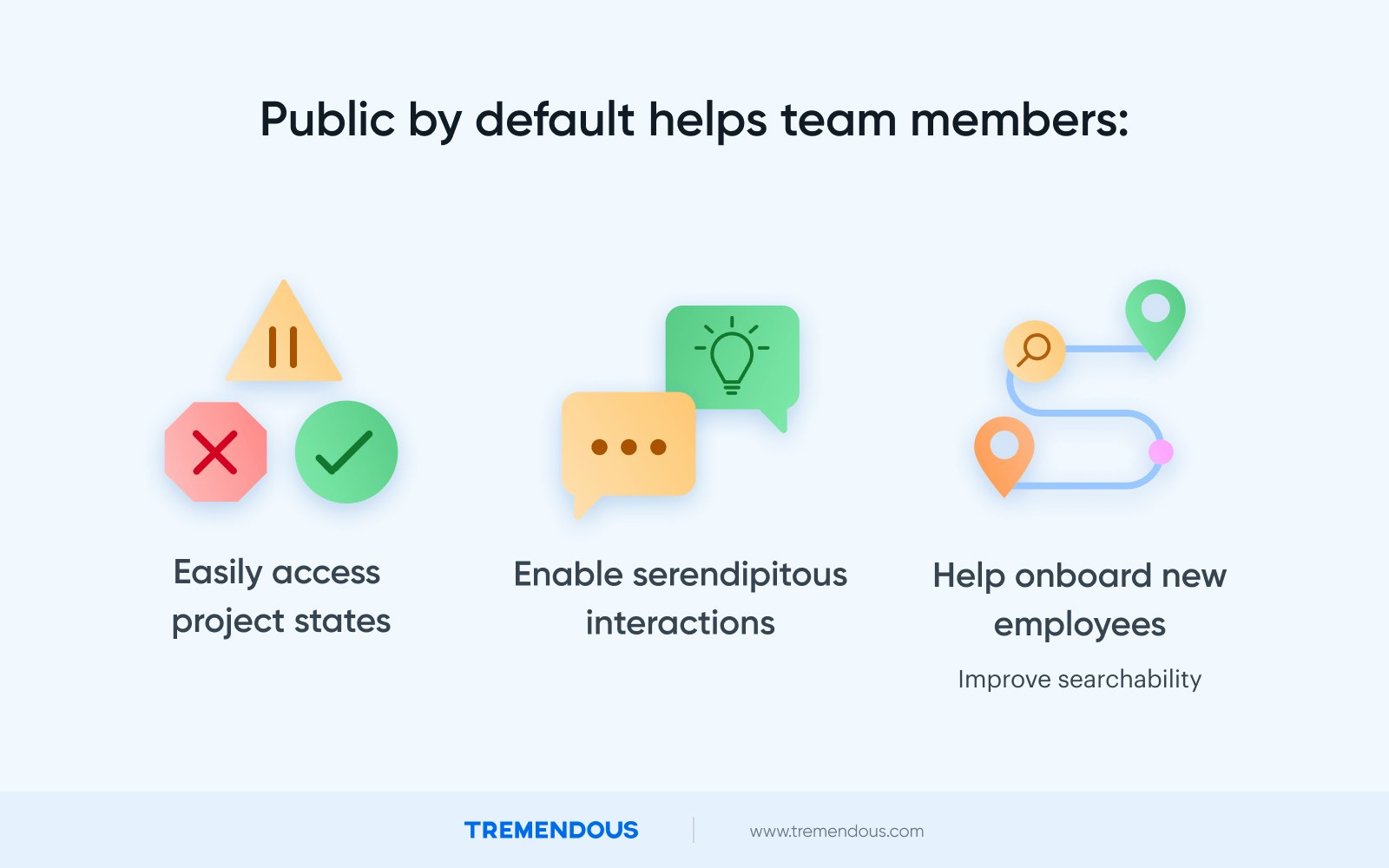 Text reads: "Public by default helps team members: Easily access project states, enable serendipitous interactions, and help onboard new employees."