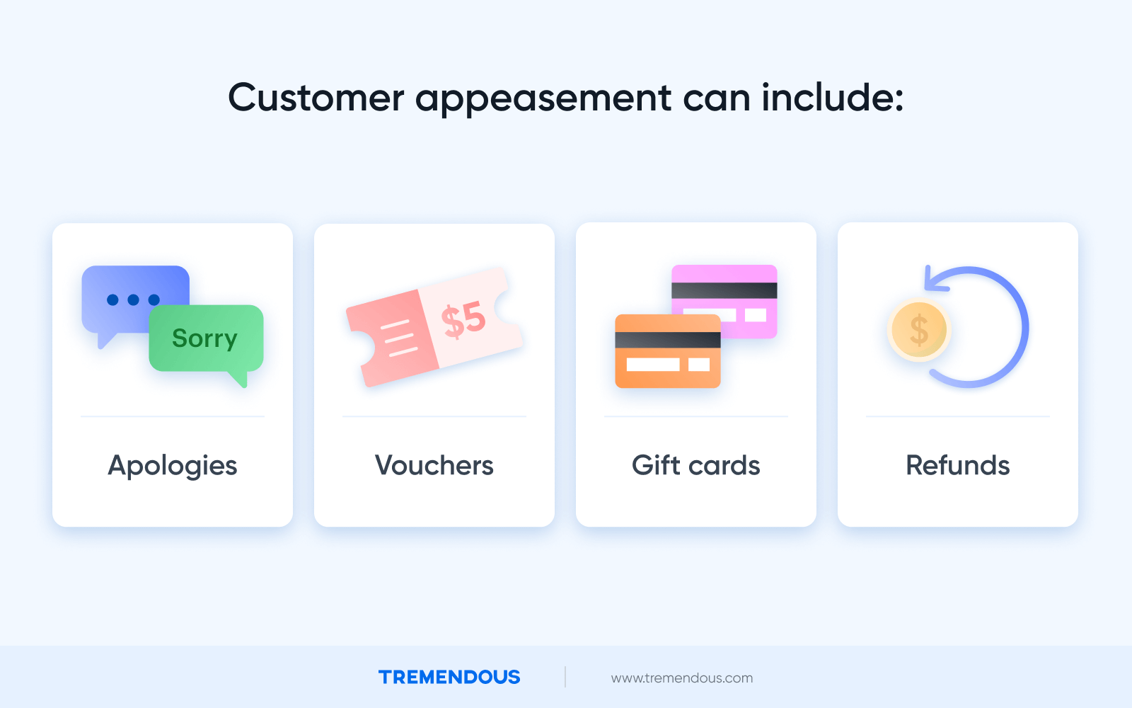 Text reads: "Customer appeasements can include: apologies, vouchers, gift cards, and refunds."