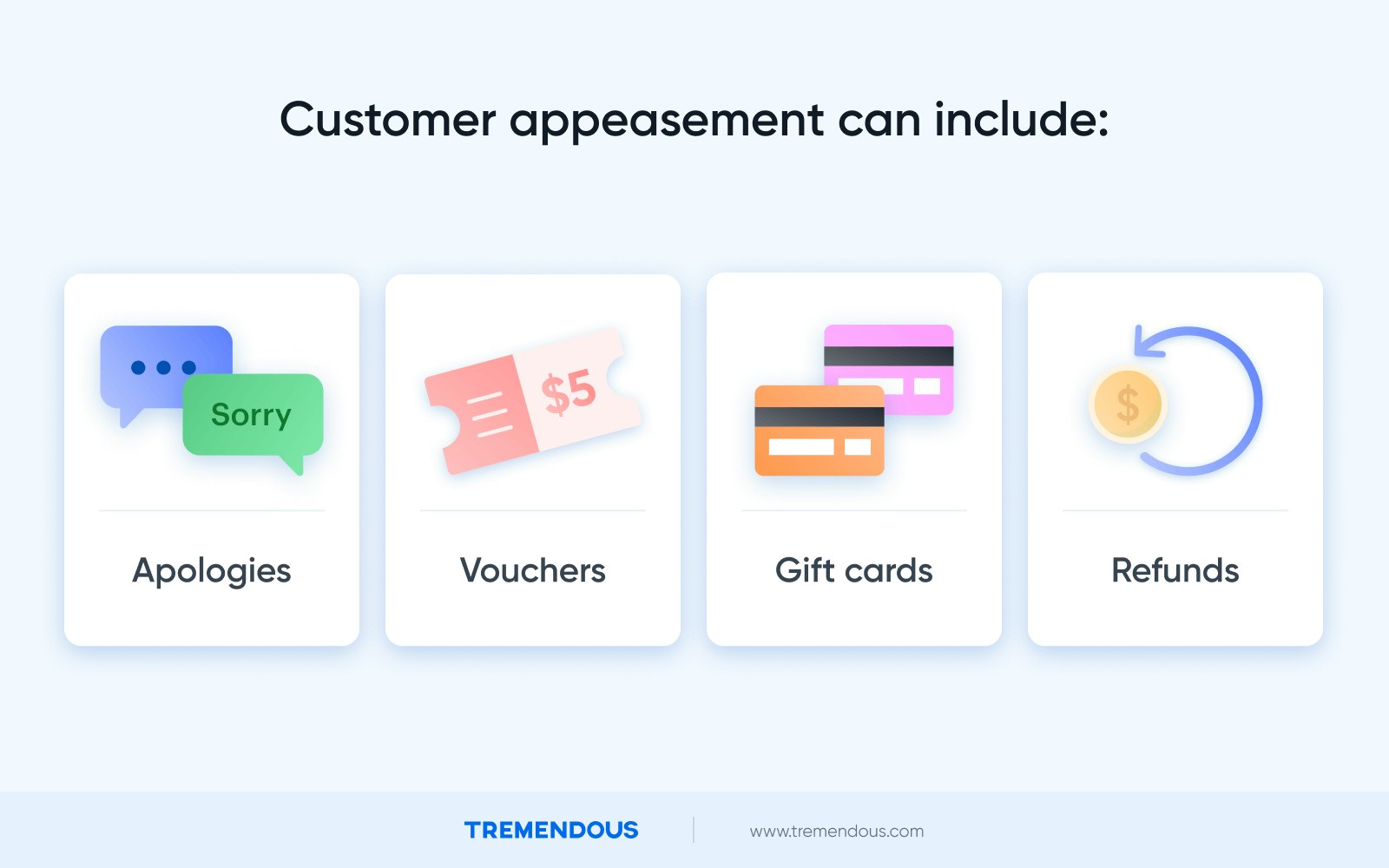 Text reads: "Customer appeasements can include: apologies, vouchers, gift cards, and refunds."