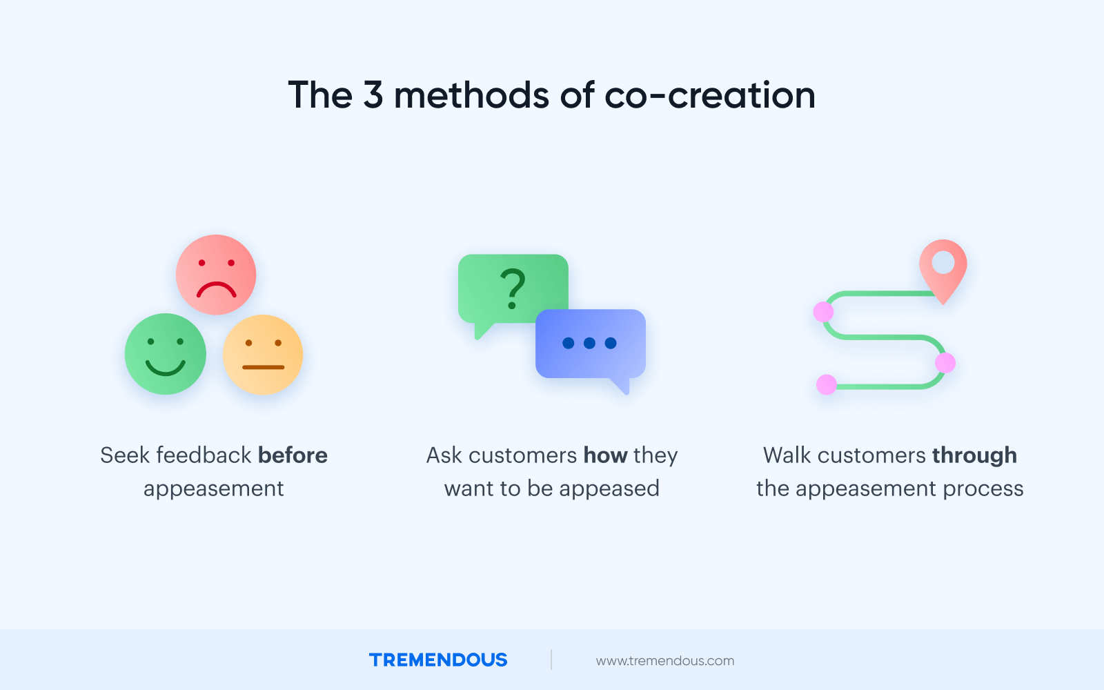 Images showing the 3 methods of co-creation, which include seeking feedback before appeasement, asking customers how they want to be appeased, and walking customers through the appeasement process.