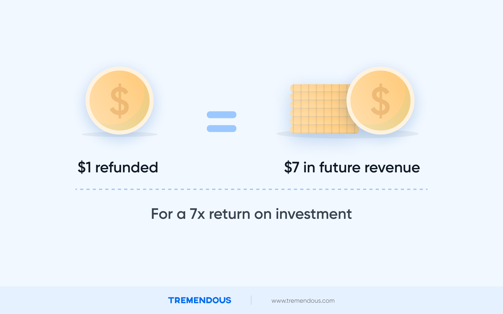 A coin and a graph displaying that $1 dollar refunded equals $7 in future revenue for a 7x return on invesetment.