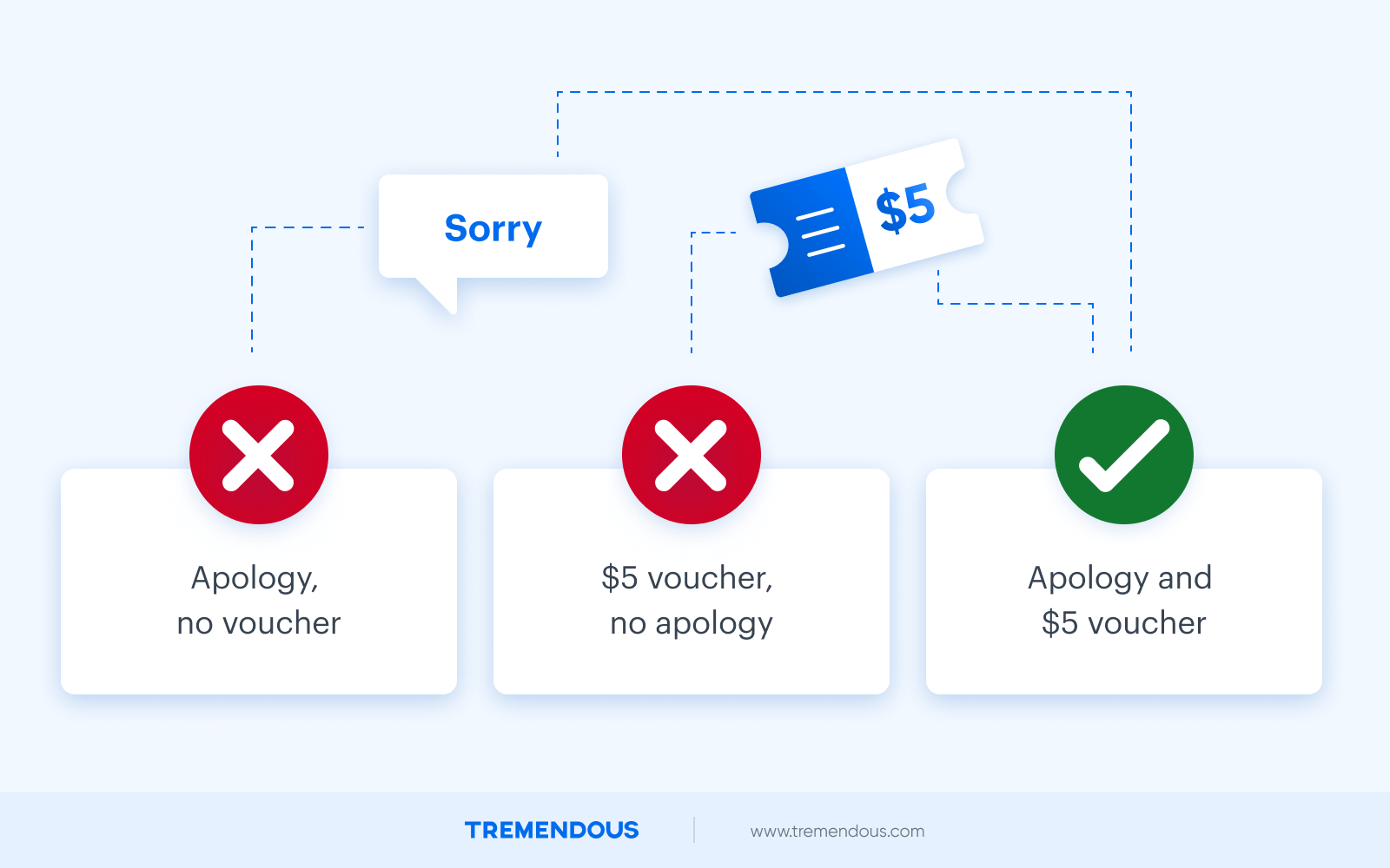An image showing an apology with a small monetary incentive is an effective customer appeasement.