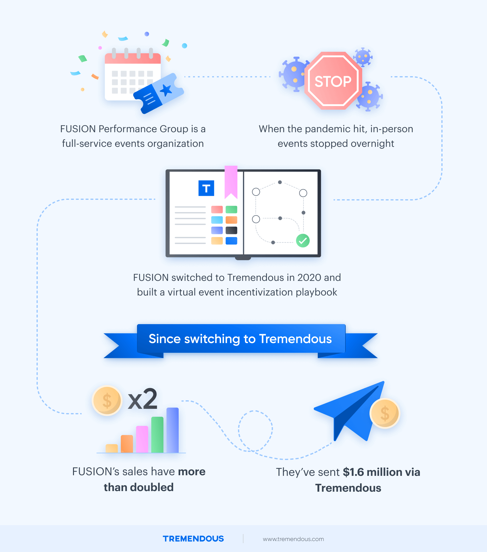 A summary of how Tremendous helped Fusion Performance Group send $1.6 million in incentives.