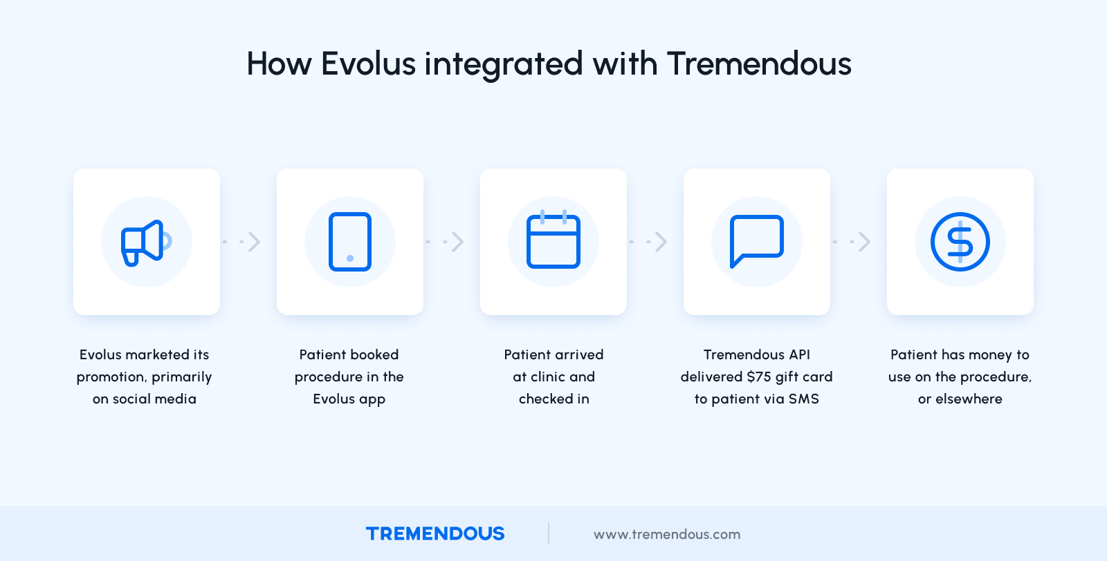 A description of how Evolus integrated with Tremendous.