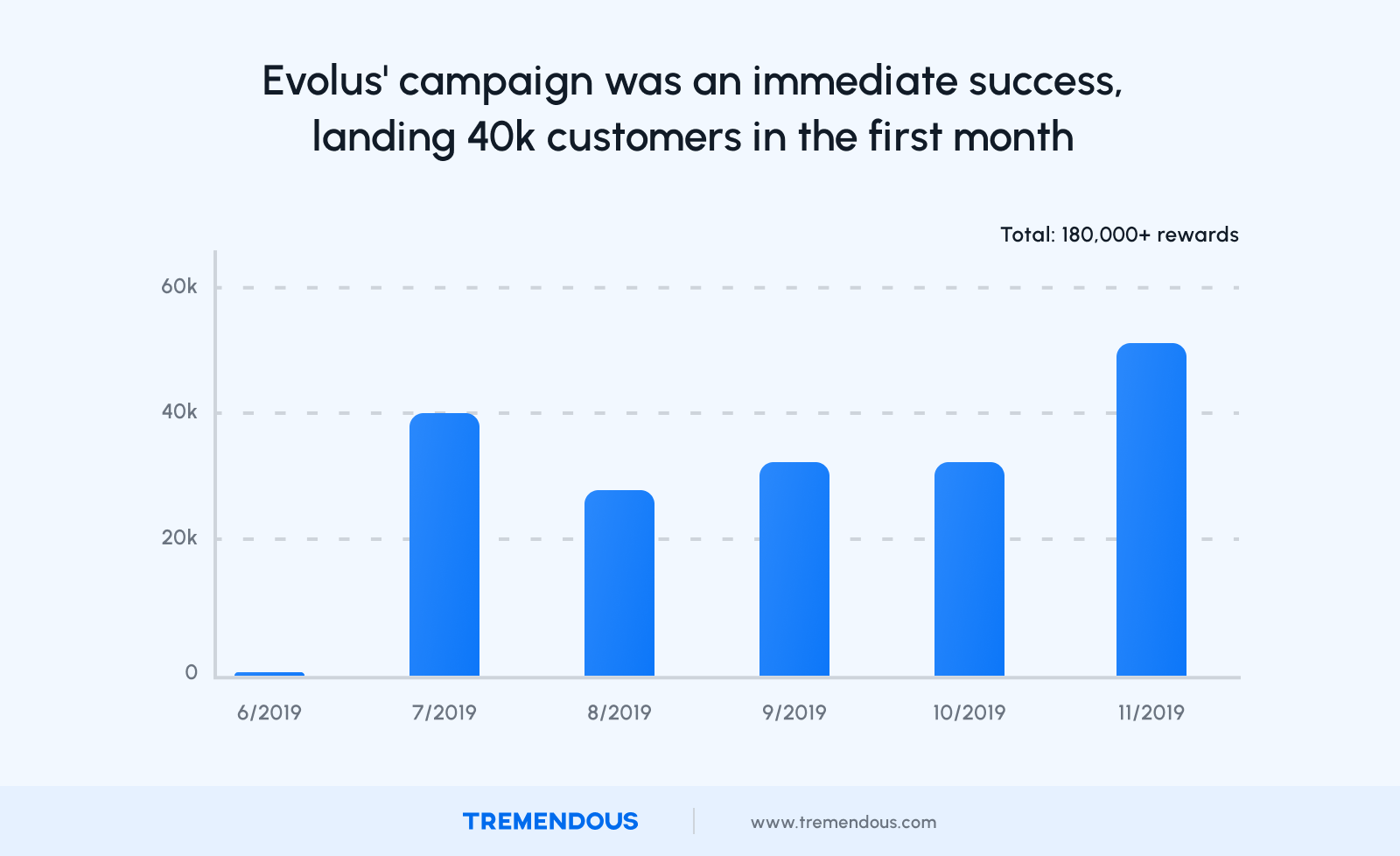 A bar graph showing how Evolus' campaign was an immediate success, landing 40k customers in the first month.