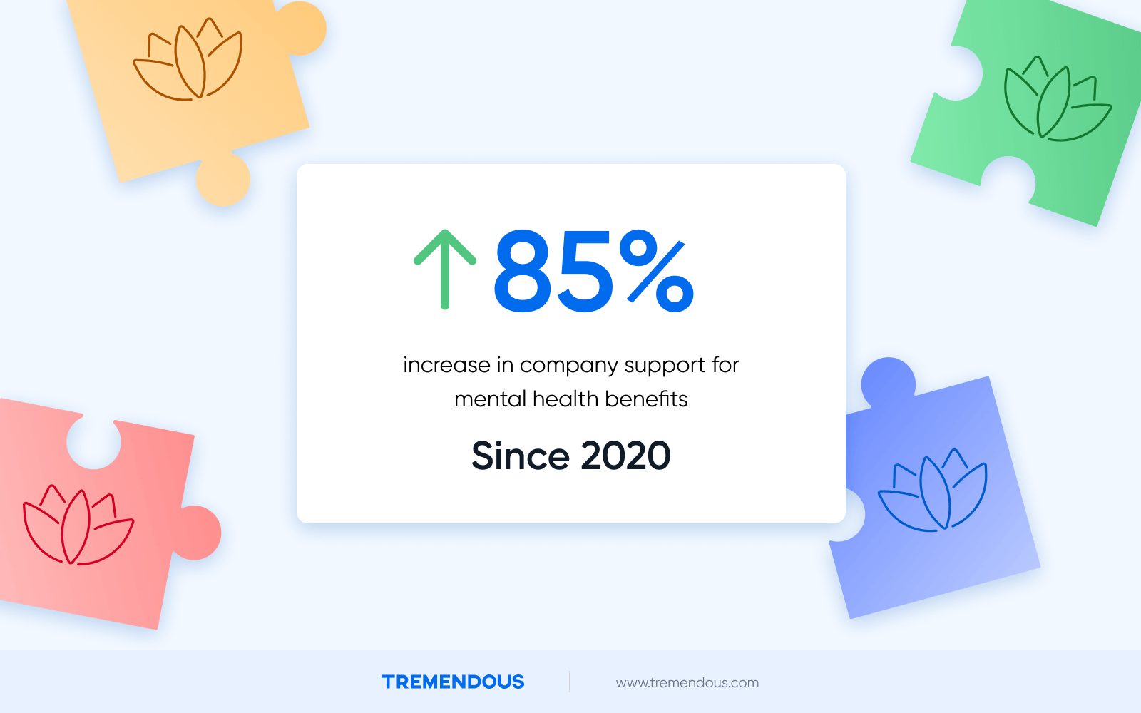 Text showing that there's been an 85% increase in companies supporting mental health benefits since 2020.