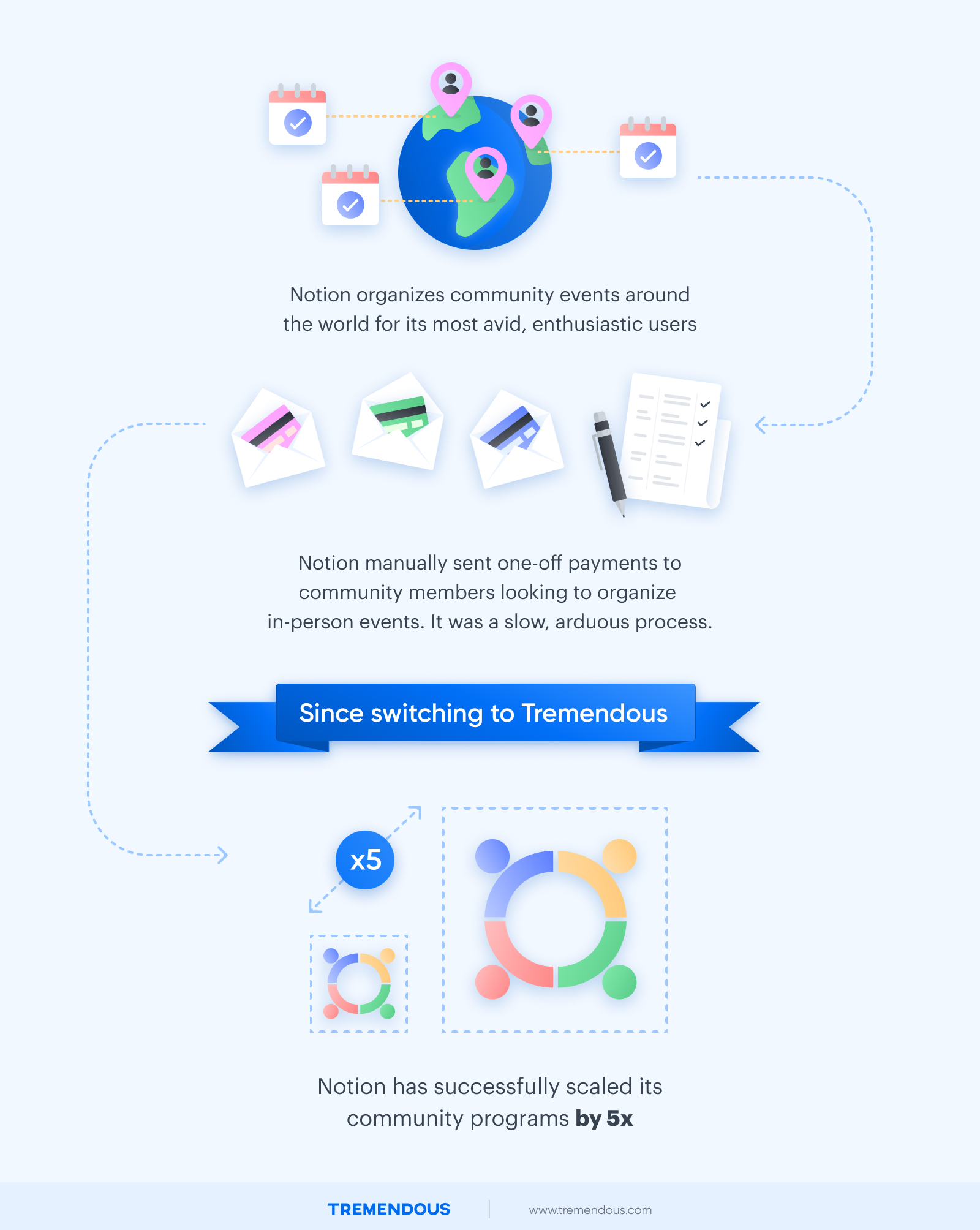 A summary of how Notion scaled community events 5x by switching to Tremendous.