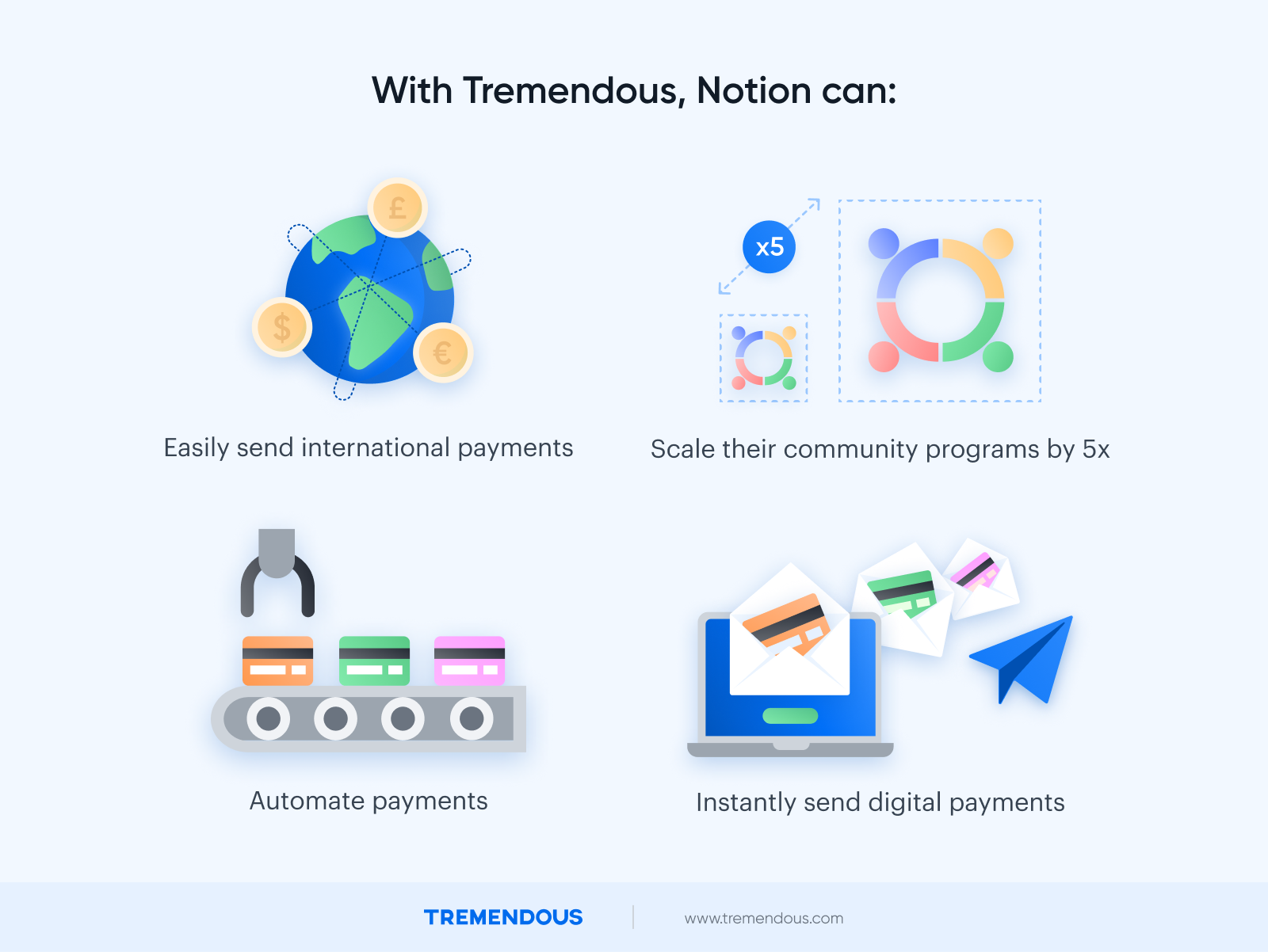 With Tremendous, Notion can send international payments, scale their community by 5x, and automate sending digital payments.