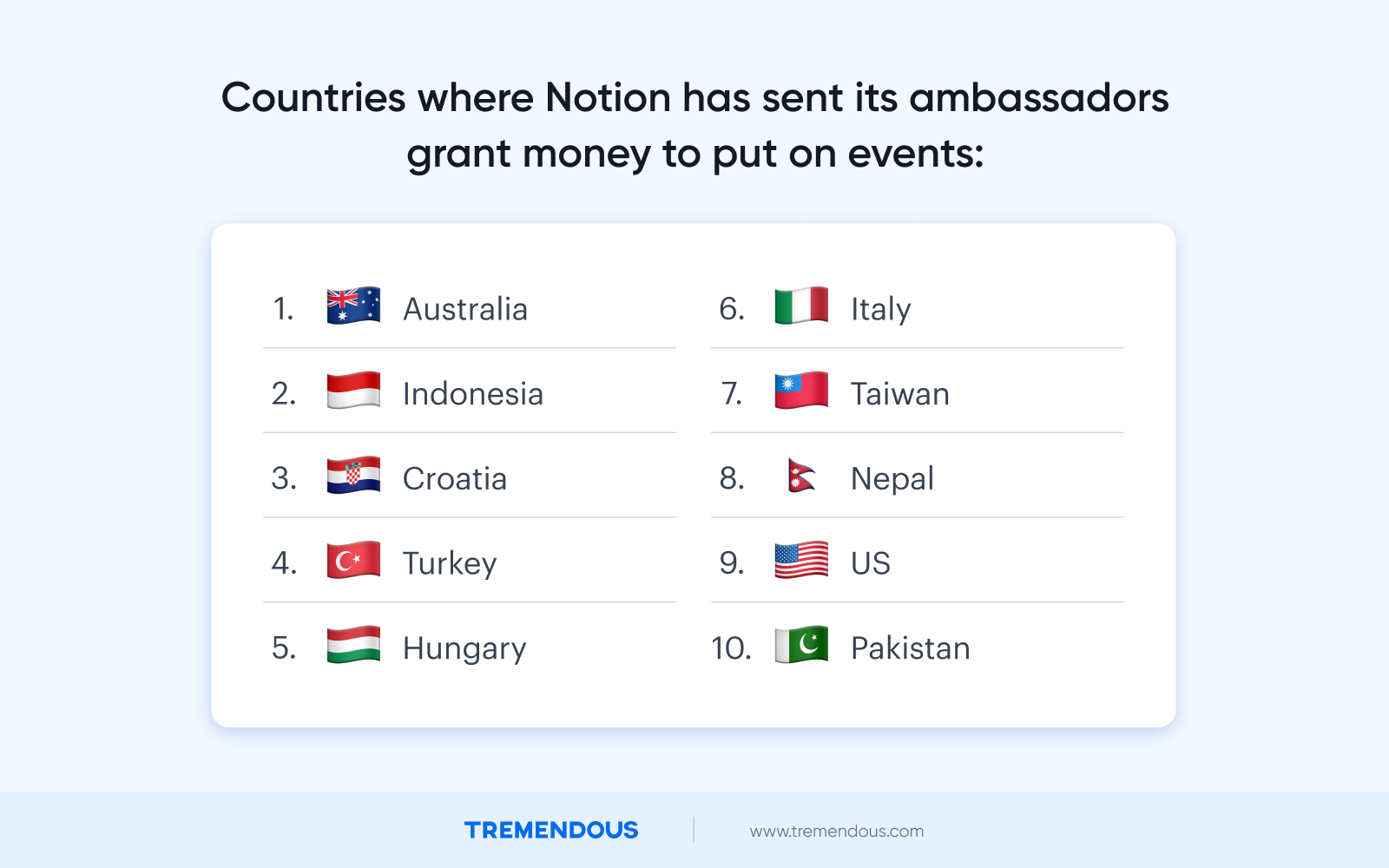 Notion scaled 5x by sending grants via Tremendous to community members across dozens of countries, including Australia, Indonesia, Croatia, Turkey, Hungary, and more.