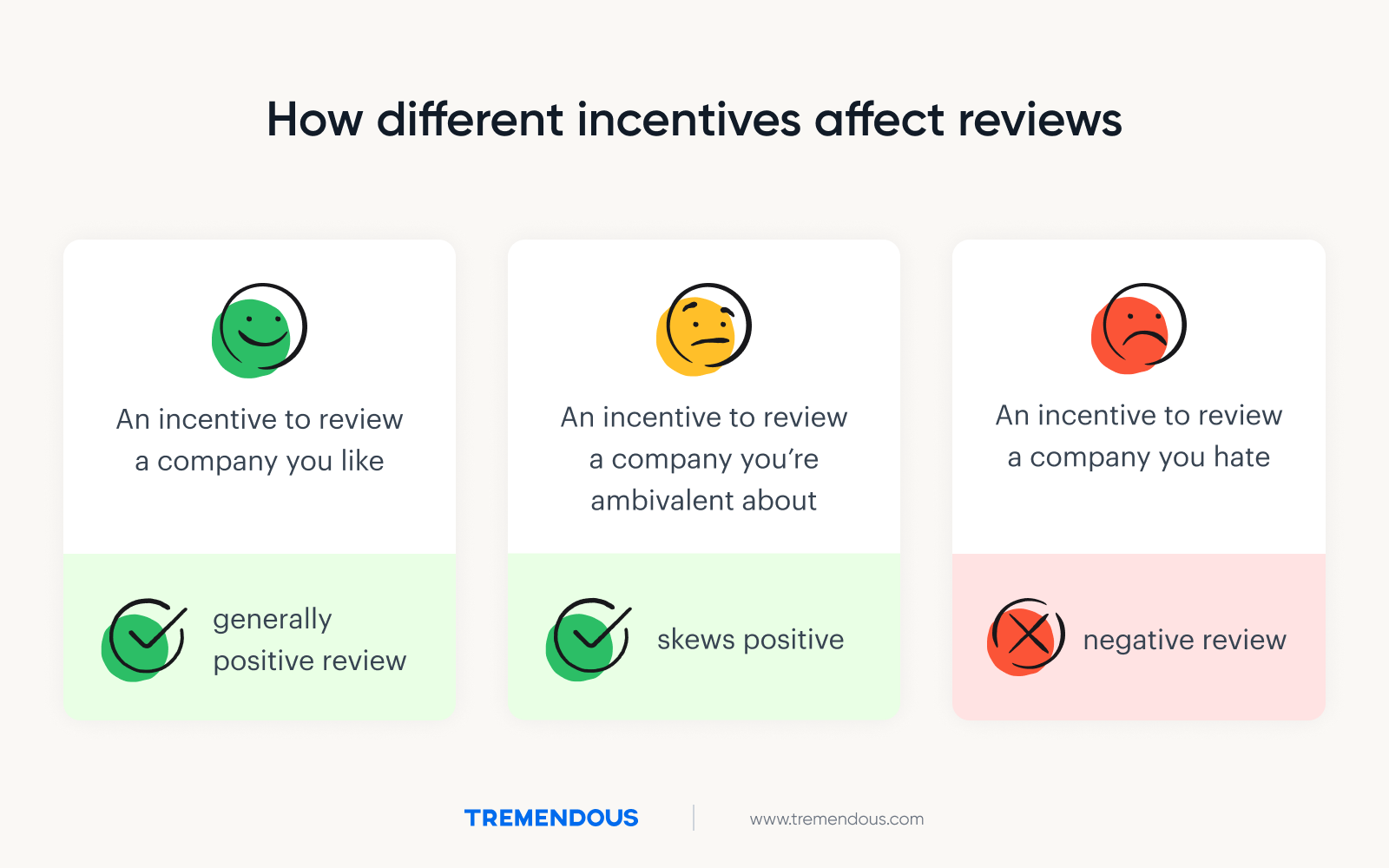 A graphic showing that incentives motivate people to post reviews, but not necessarily positive ones.