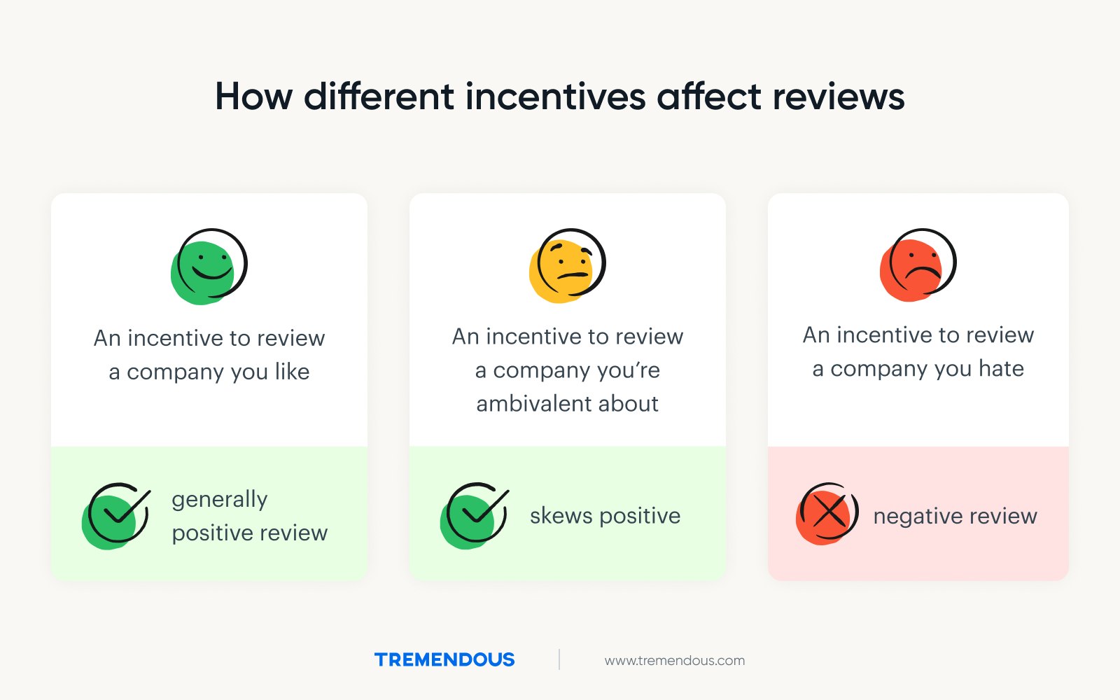 A graphic showing that incentives motivate people to post reviews, but not necessarily positive ones.