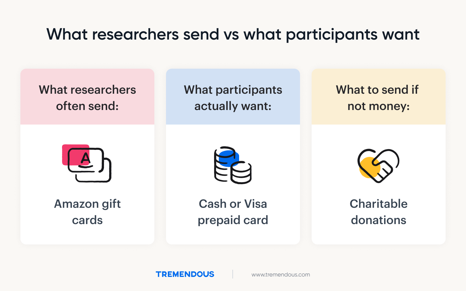 A graphic showing that what participants actually want in exchange for their time is money, not gift cards.