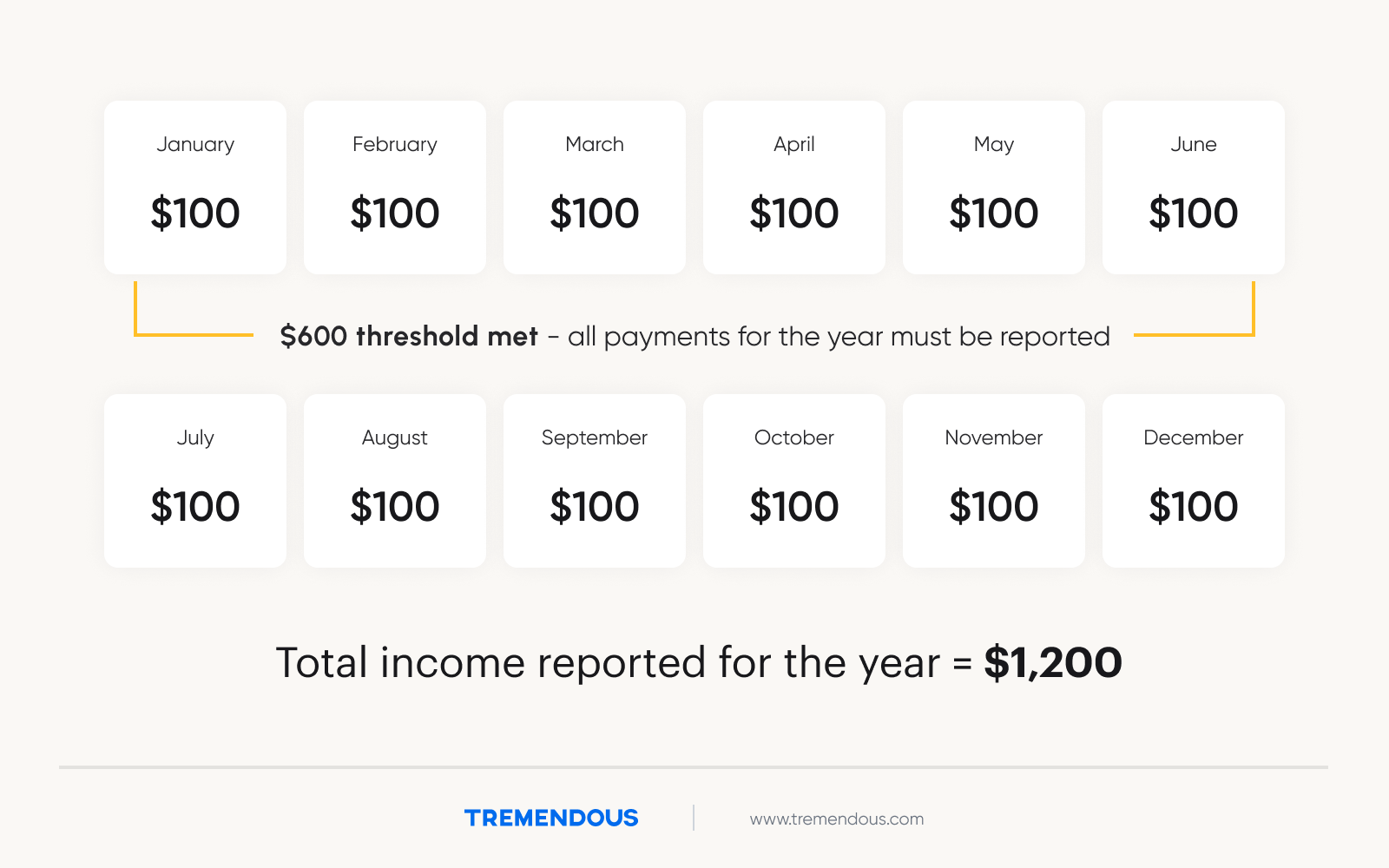 A graphic of $100 incentives, which add up to equal $1,200.
