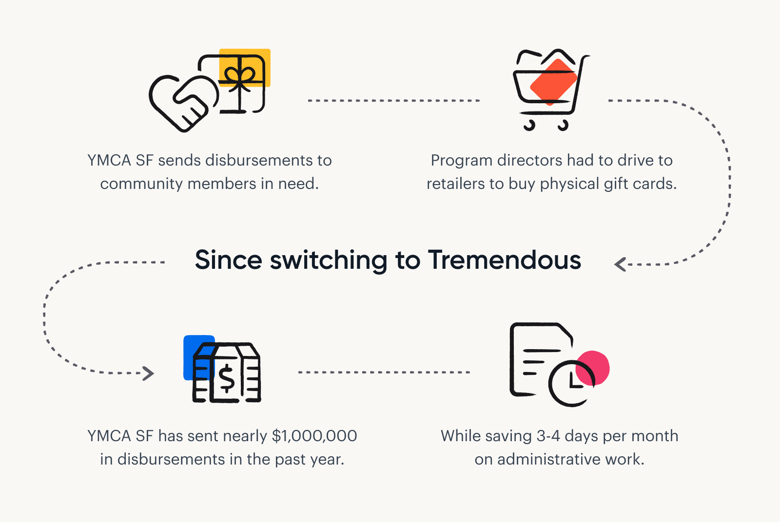 A graphic summarizing how YMCA sent nearly $1,000,000 in charitable disbursements while saving 3 days per month on administrative work.