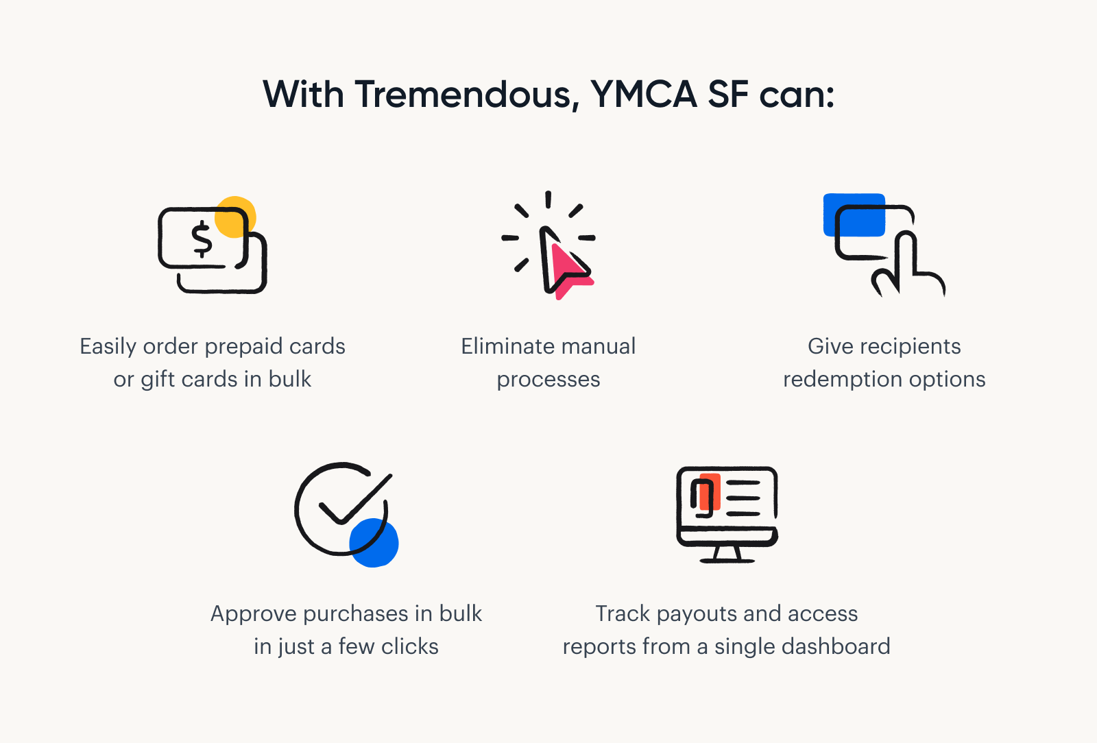 A graphic describing how YMCA sent charitable disbursements faster and more easily with help from Tremendous.