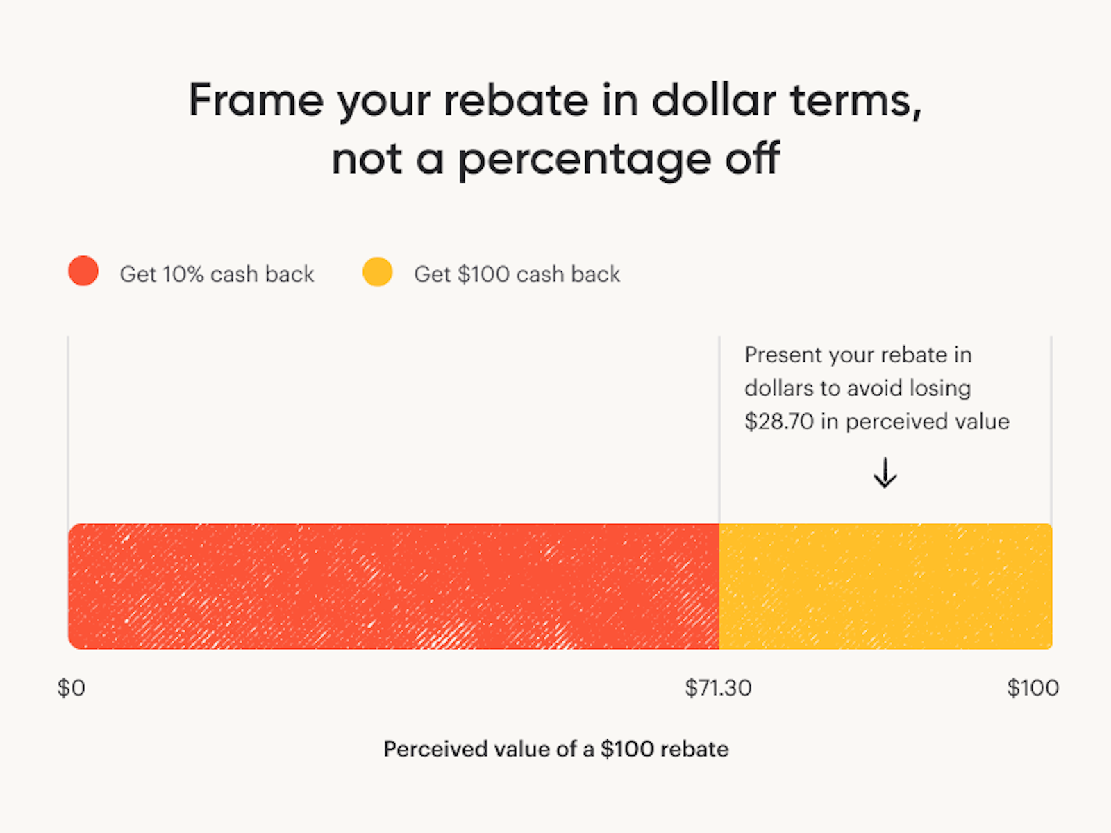 A graph showing that it's more attractive to consumers to frame a rebate as a dollar amount, rather than a percentage off the product price.