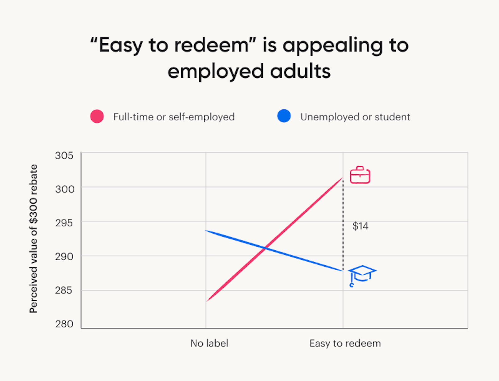 A chart showing that rebates that are framed as "easy to redeem" are more appealing to employed adults than rebates with no label.