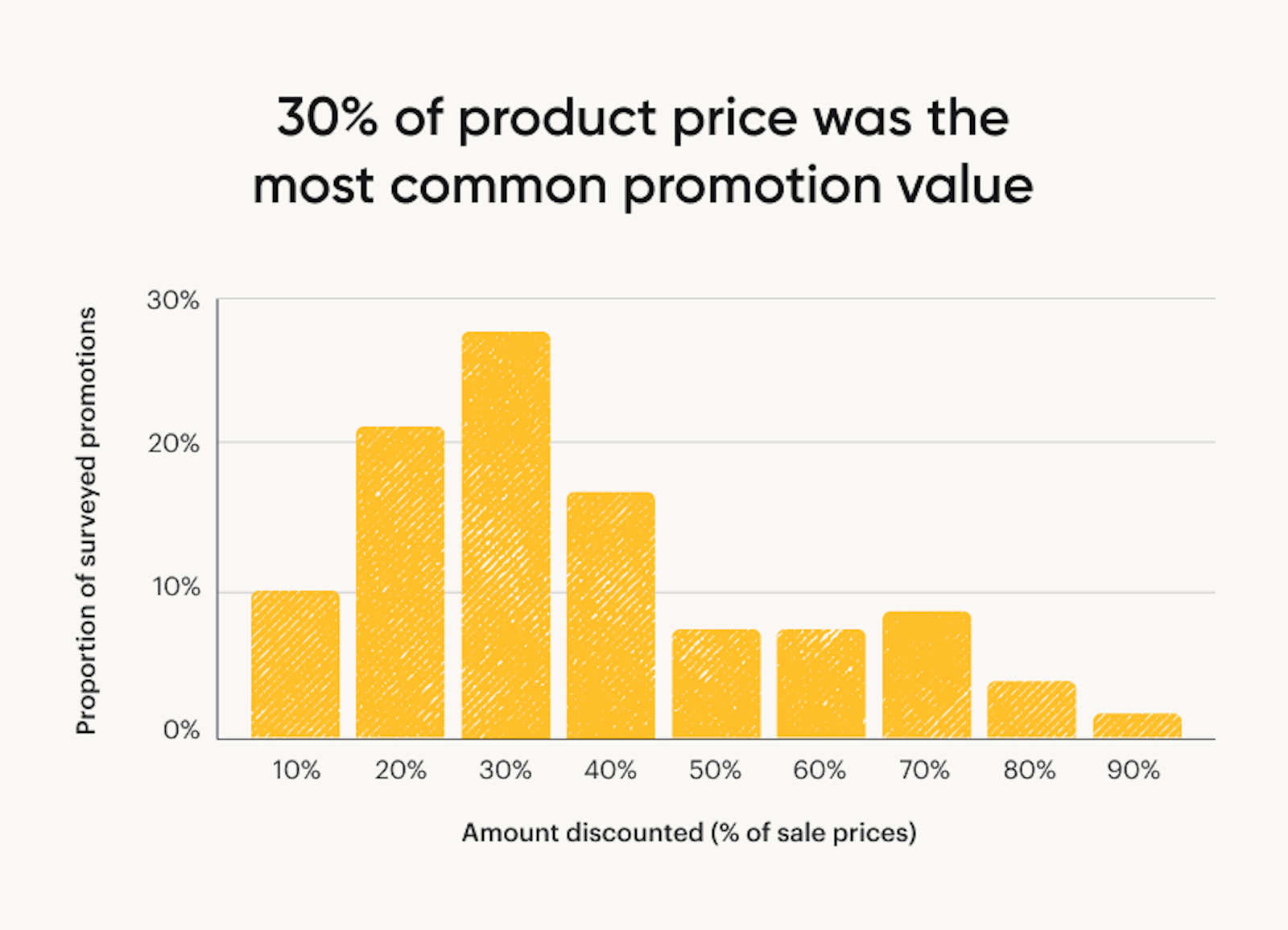 A bar graph showing that the most common rebate offered today is for about 30% of the product price, followed closely by rebates for 20% of the product price.
