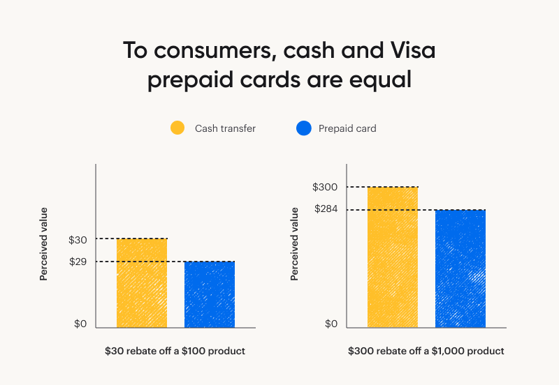 Two bar graphs: On the left is a bar graph showing that cash transfers and prepaid cards are perceived about equally for rebates for $30 off a $100 product. On the right is a bar graph showing that cash transfers and prepaid cards are perceived as nearly equal for rebates for $300 off a $1,000 product.