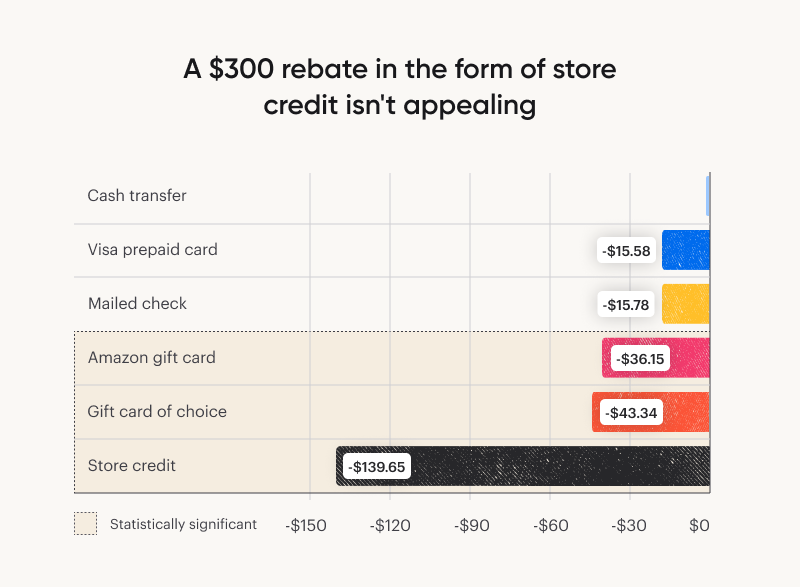 A chart showing that a $300 in the form of store credit is seen as extremely unappealing to consumers, shaving $139.65 in perceived value off the rebate.