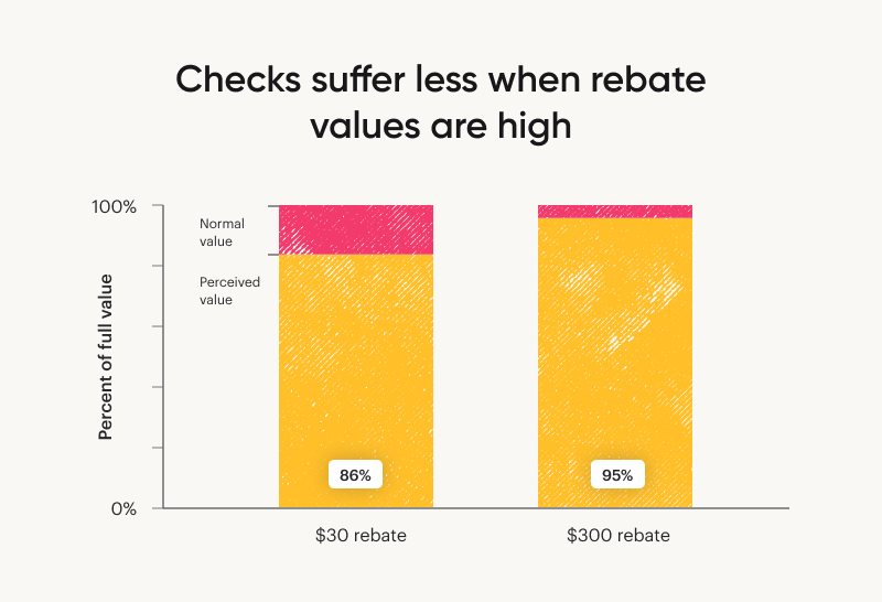 A bar graph showing that checks are seen as more valuable to consumers for high-value rebates, such as rebates for $300 or more.