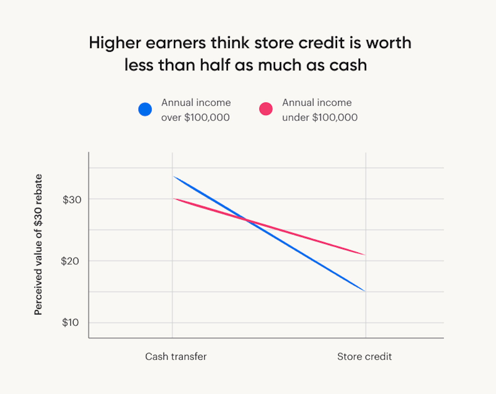 A chart showing that high earners perceive store credit as less than half as valuable as cash.
