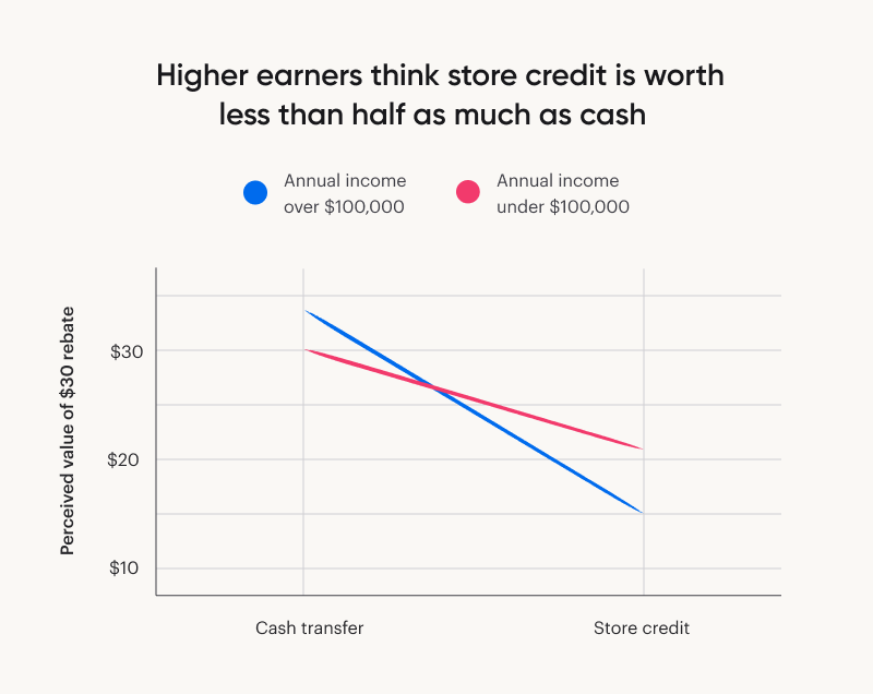 A chart showing that high earners perceive store credit as less than half as valuable as cash.