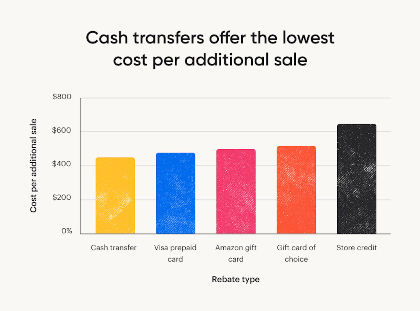 A bar graph showing that cash transfers offer the lowest cost per additional sale.