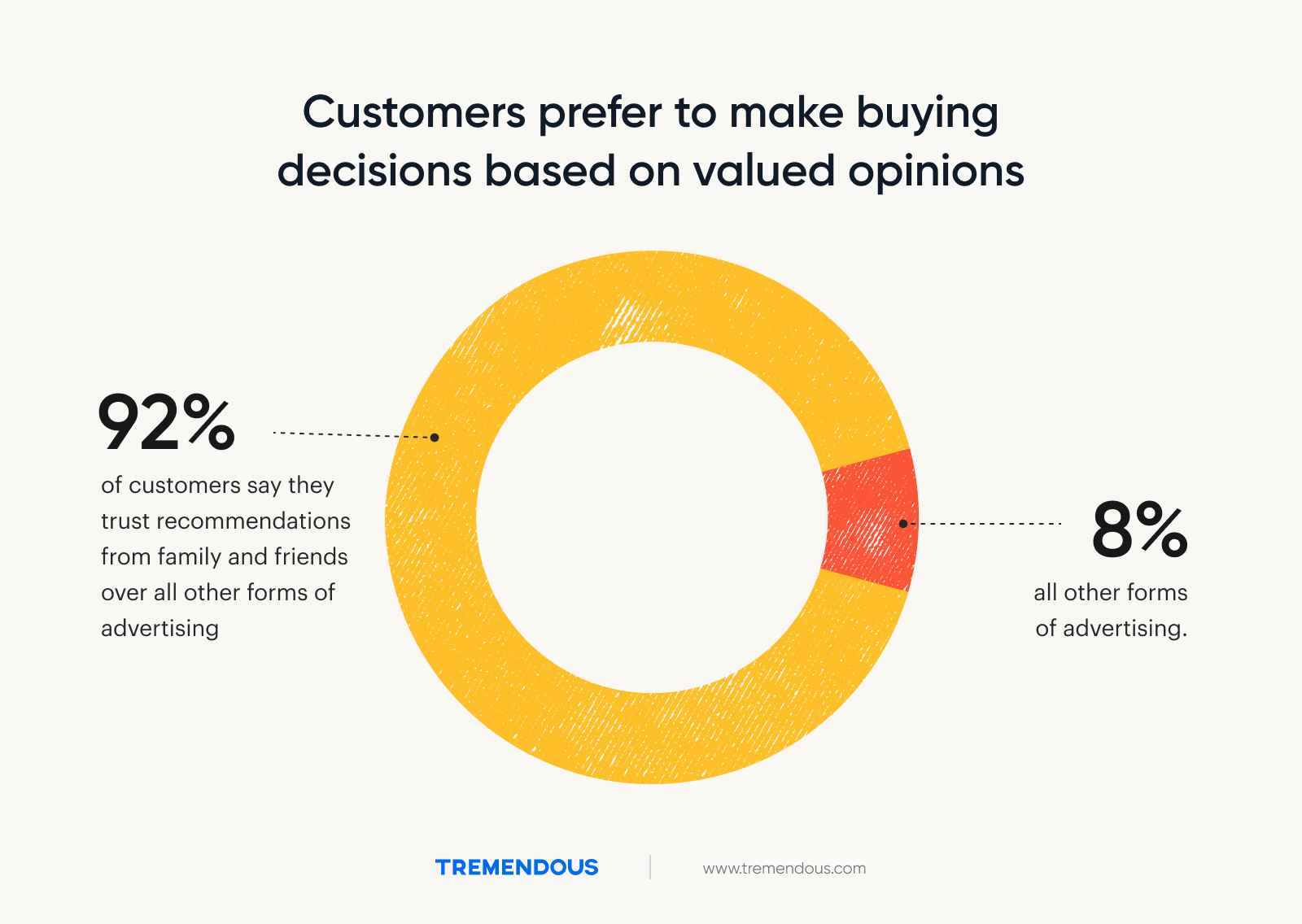 A graph showing that 92% of customers trust recommendations from family and friends over all other forms of advertising.