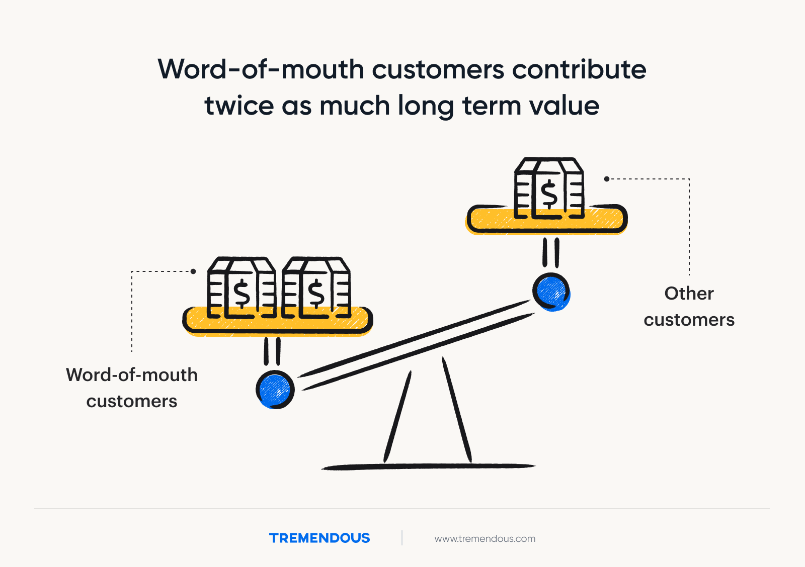 A see-saw representing that word of mouth customers have twice as much long term value as other customers.