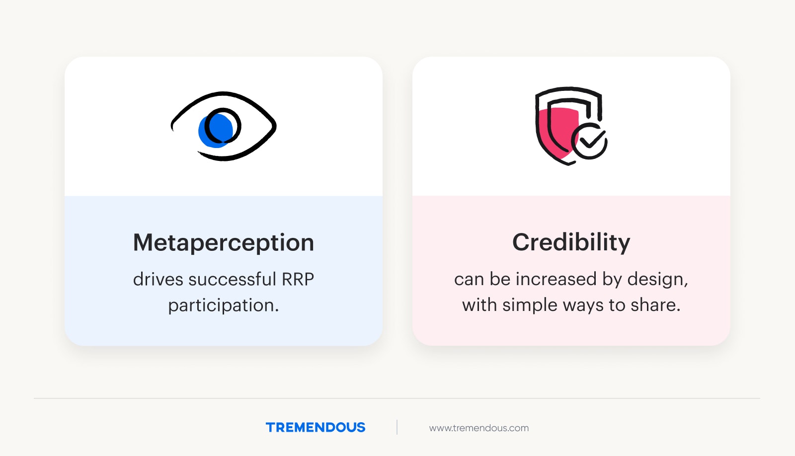 A graphic describing that metaperception drives successful RRP participation, while credibility can be increased by design, with simple ways to share.