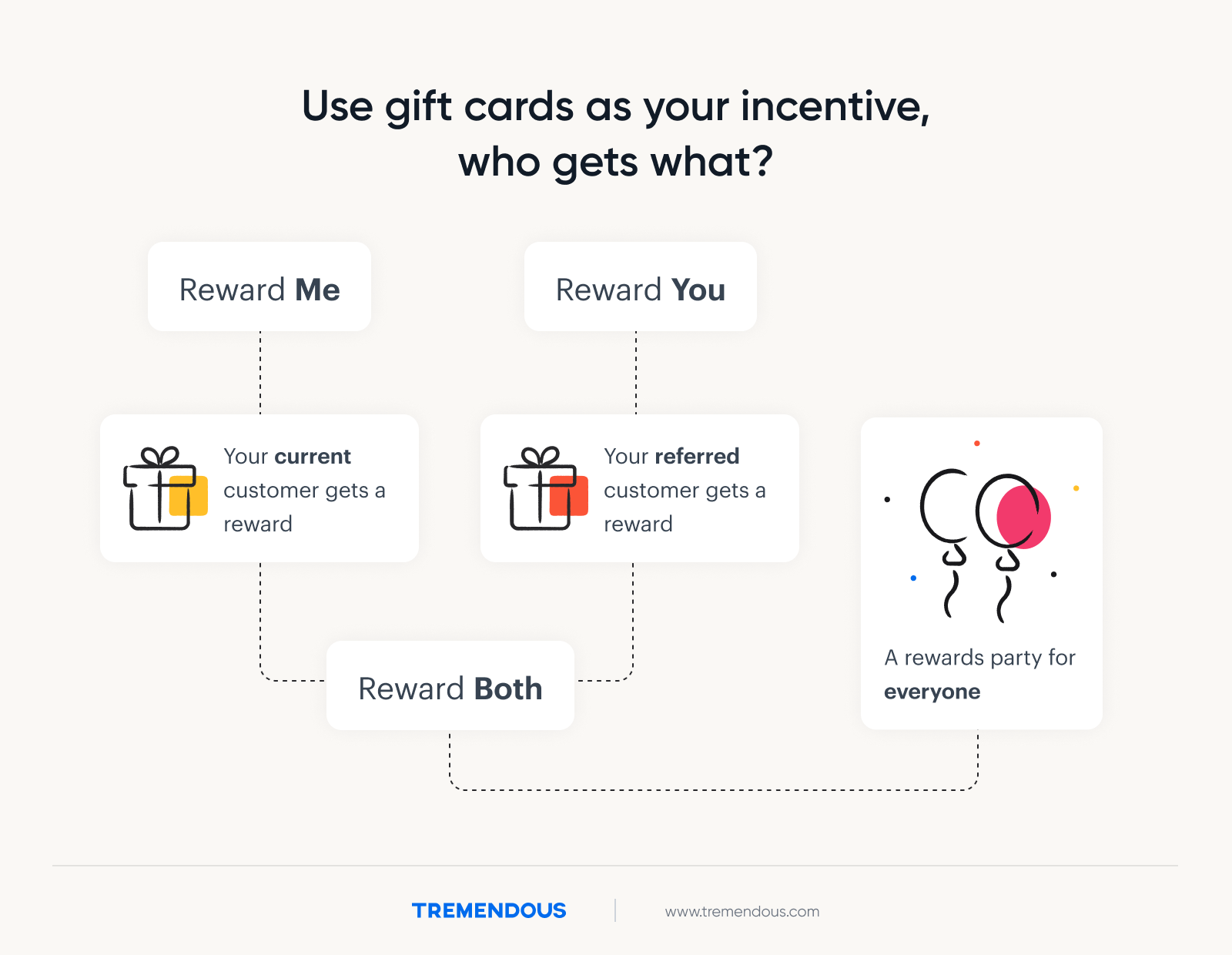 A graphic displaying the different ways to reward people through referral reward programs. You can reward the current customer, or reward the referred customer.