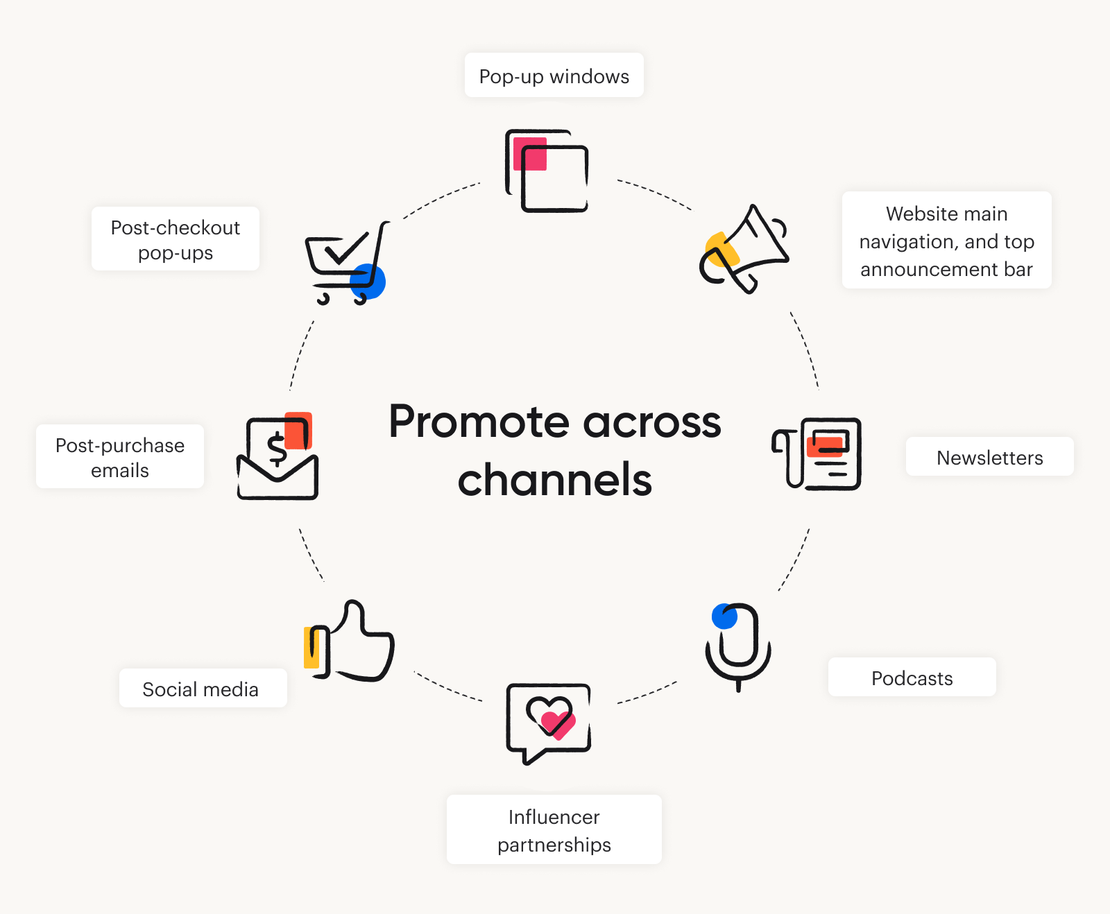 A graphic outlining the different ways to promote referral programs across channels, including in emails, podcasts, newsletters, social media, pop-up windows, and more.