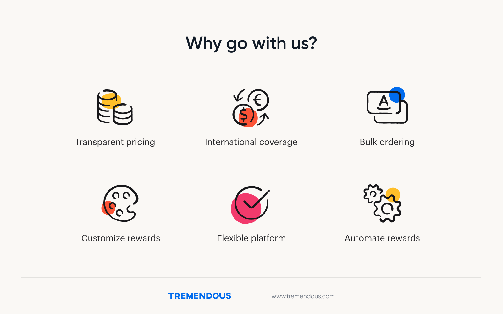 A graphic displaying how Tremendous has transparent pricing, international coverage, bulk ordering, customized rewards, a flexible platform, and automations.