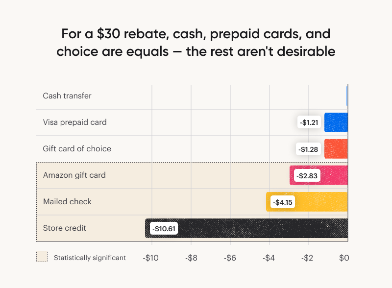 A graph showing that cash, prepaid cards, and a gift card of the recipients choice are seen as about equal to consumers for a $30 rebate. However, Amazon gift cards, mailed checks, and store credit are seen as less valuable.