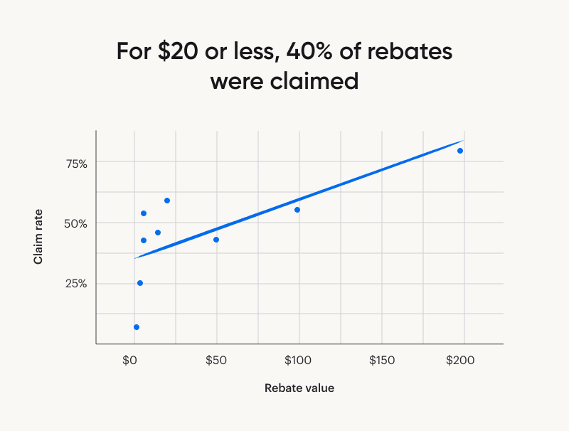 A chart showing that 40% of people claim rebates worth $20 or less.