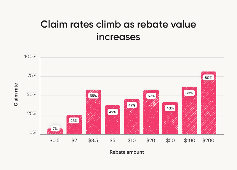 A bar graph showing that claim rates increase as the value of the rebate increases. According to the graph, only 7% of people claim a rebate worth 50 cents, while 80% claim a rebate worth $200.