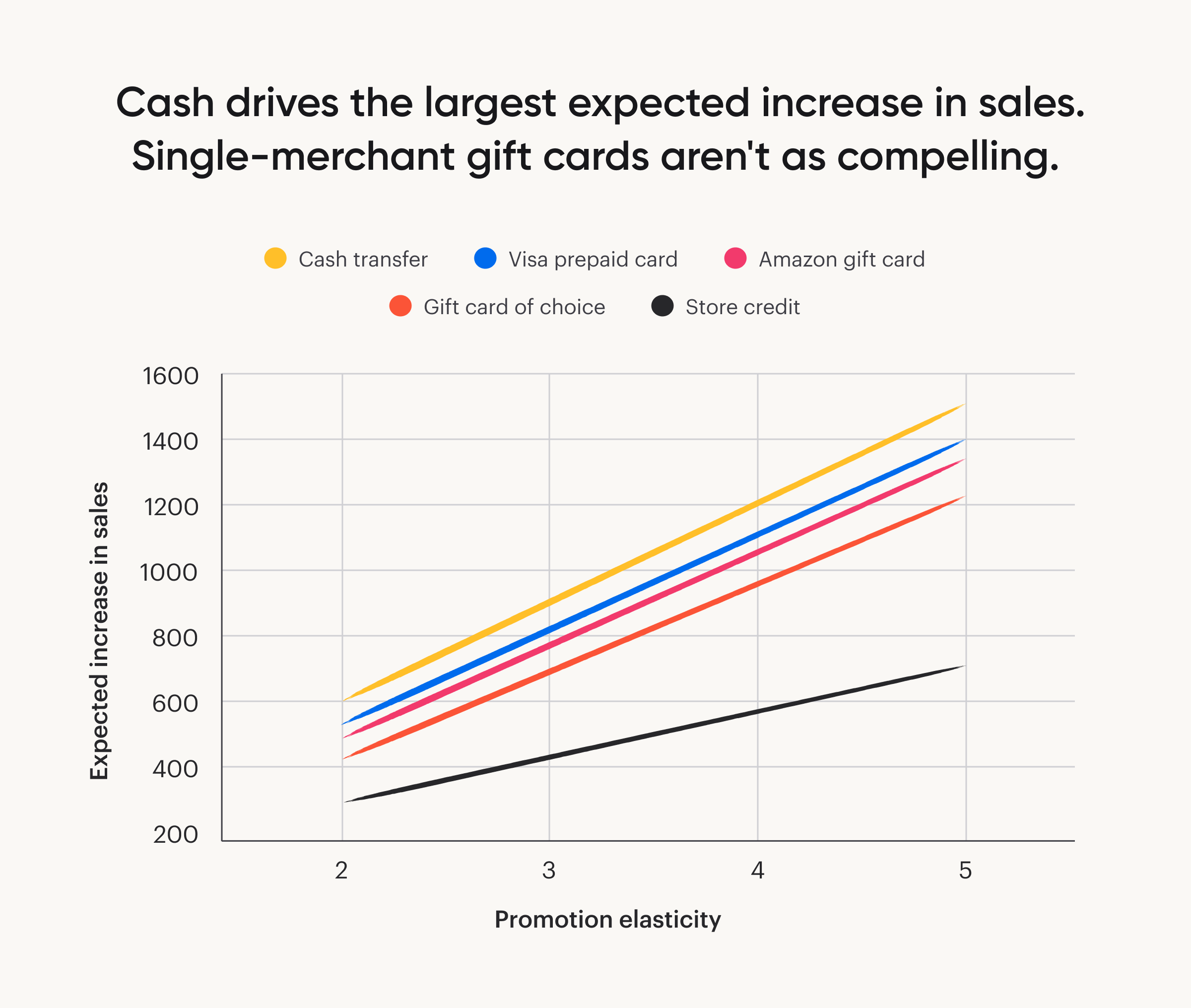 a chart showing that cash drives the largest expected increase in sales, compared to Visa prepaid cards, Amazon gift cards, gift cards of the recipients choice, and store credit.