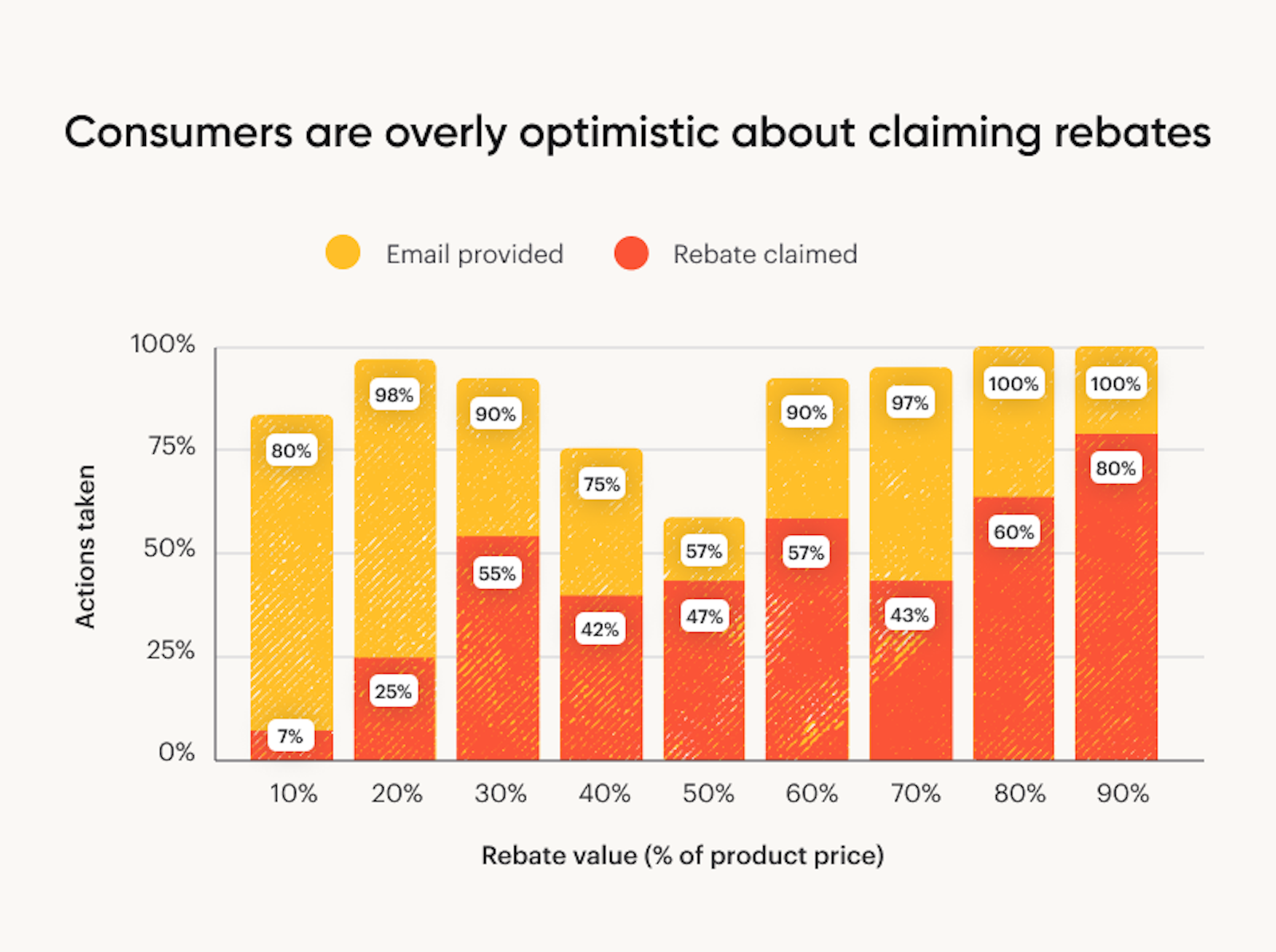 A bar graph showing that over 80% of the participants in our experiment provided their email address when prompted, while only a fraction redeemed their rebate.
