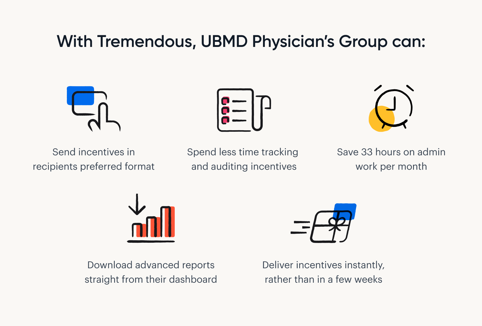 An image explaining how implementing Tremendous helped UBMD Physician's Group streamline incentives, save 33 hours per month, download advanced reports, and deliver incentives instantly, rather than in a few weeks.