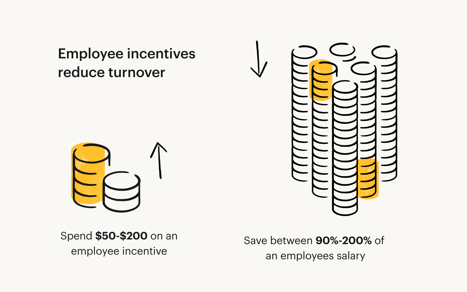 Text reads: "Employee incentives reduce turnover". A small stack of coins represents the cost of incentives, while a large stack of coins represents the cost of replacing employees that leave.