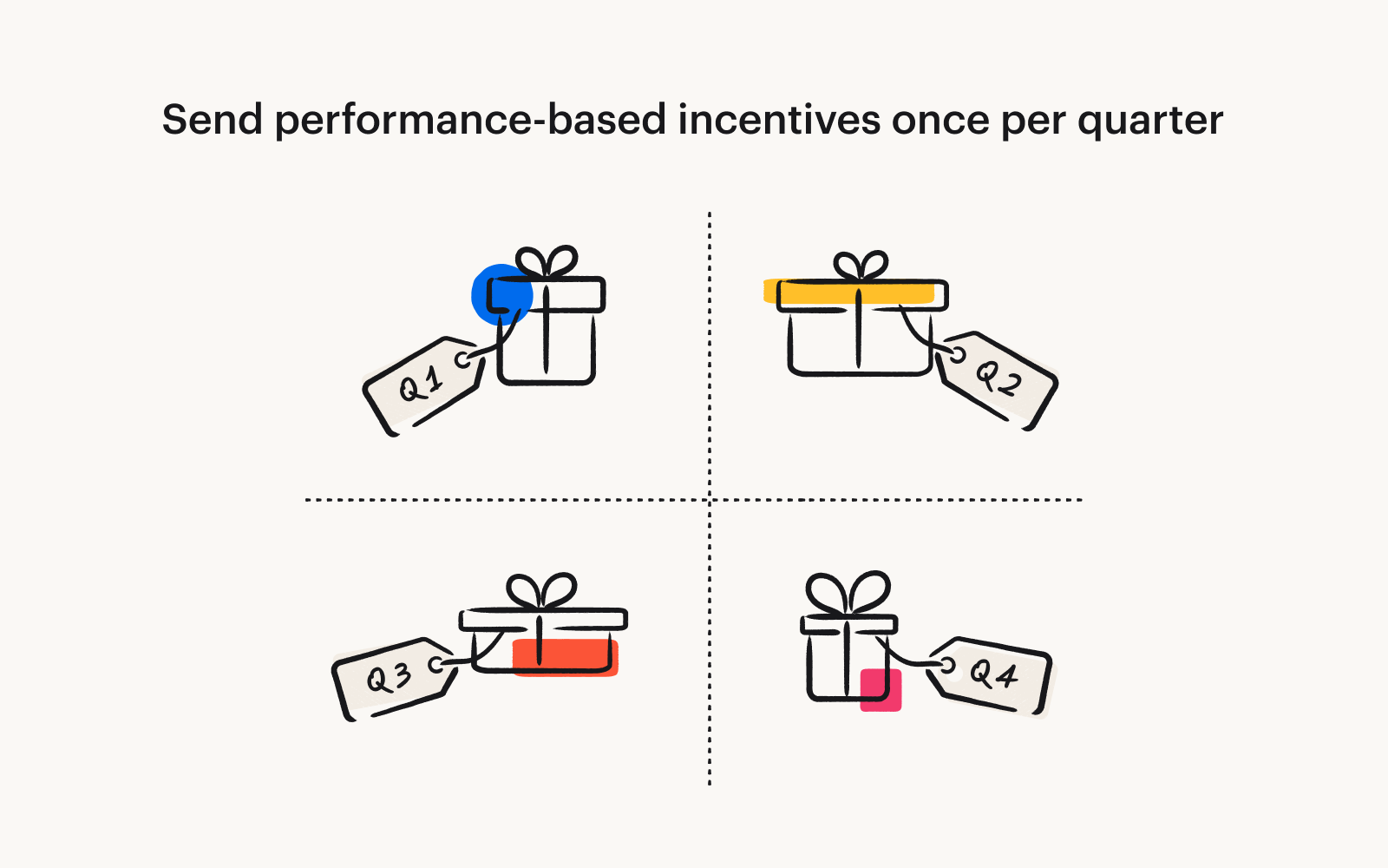 Text reads: "Send performance-based incentives once per quarter." Then, there are four quadrants, each with an incentive inside.