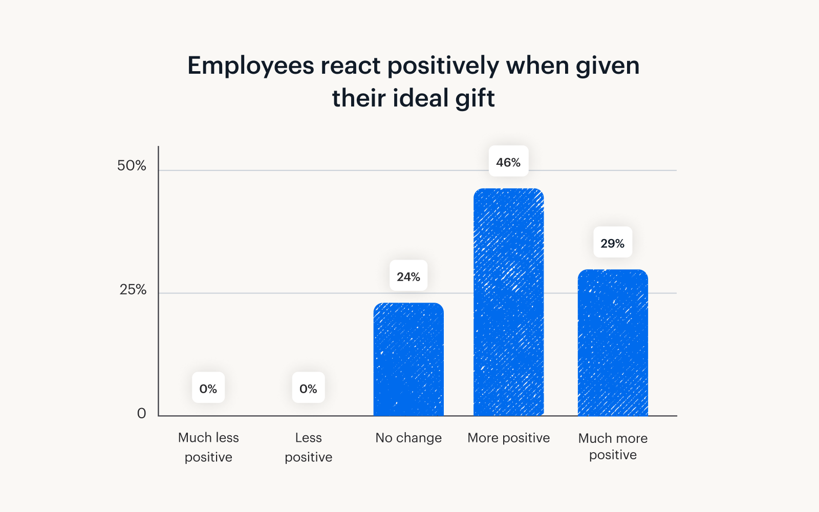 A bar graph showing that employees react positively when given their ideal holiday gift.