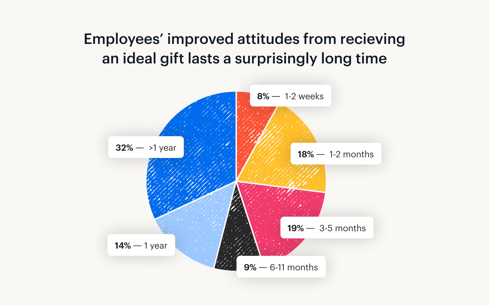 A pie chart showing that employees' improved attitudes from receiving the ideal gift last a surprisingly long time.