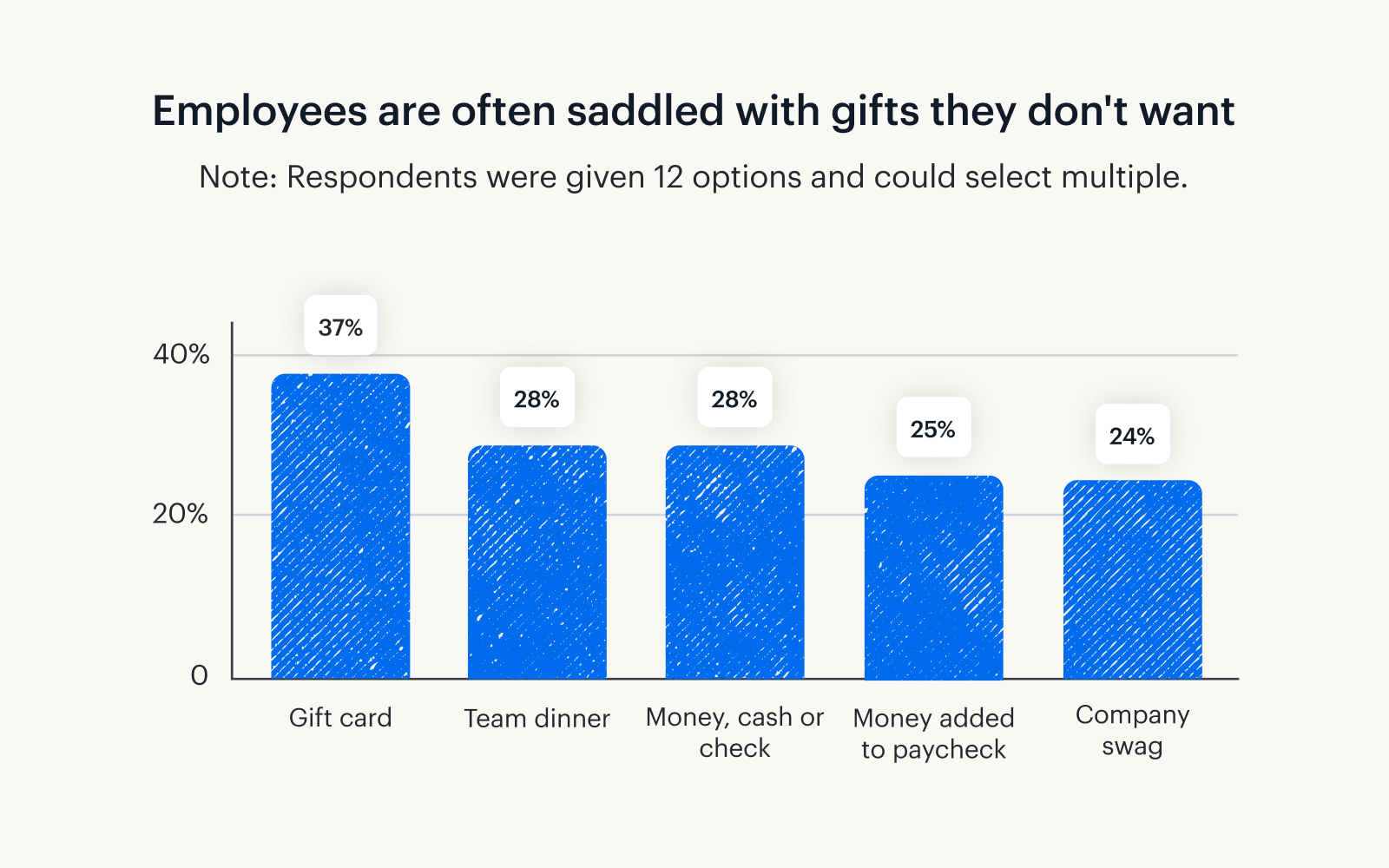 A bar graph showing that employees are often saddled with gifts they don't want.