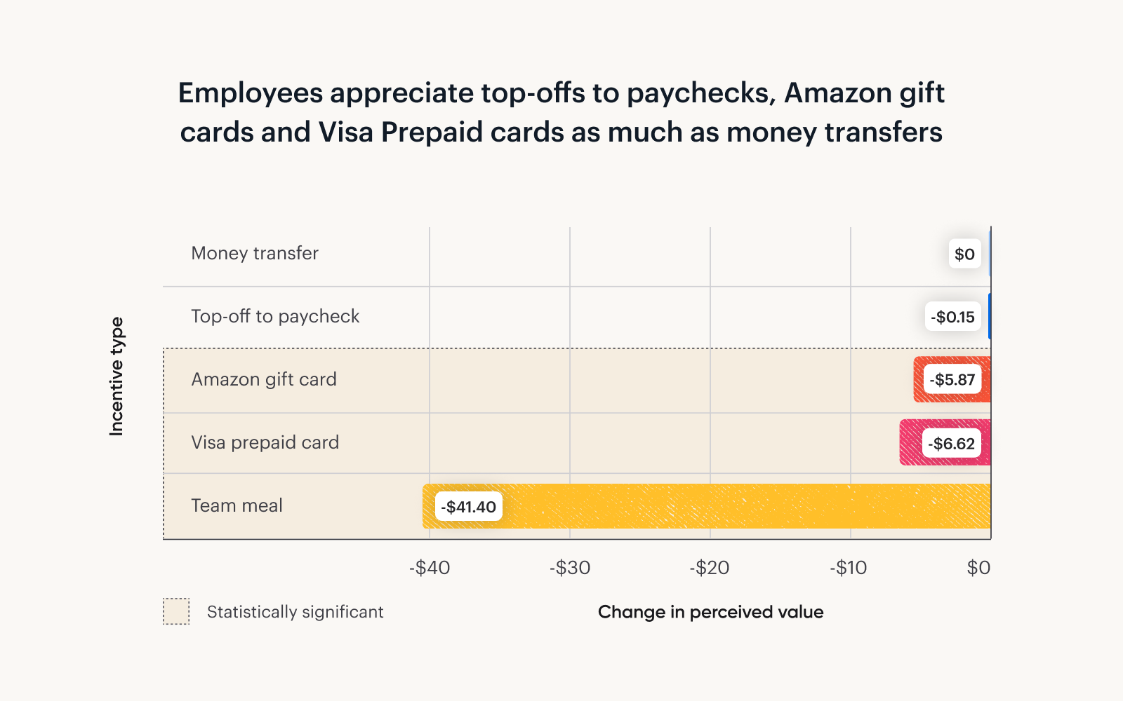 A graph showing that employees appreciate top-offs to paychecks, Amazon gift cards, and Visa prepaid cards as much as money transfers.